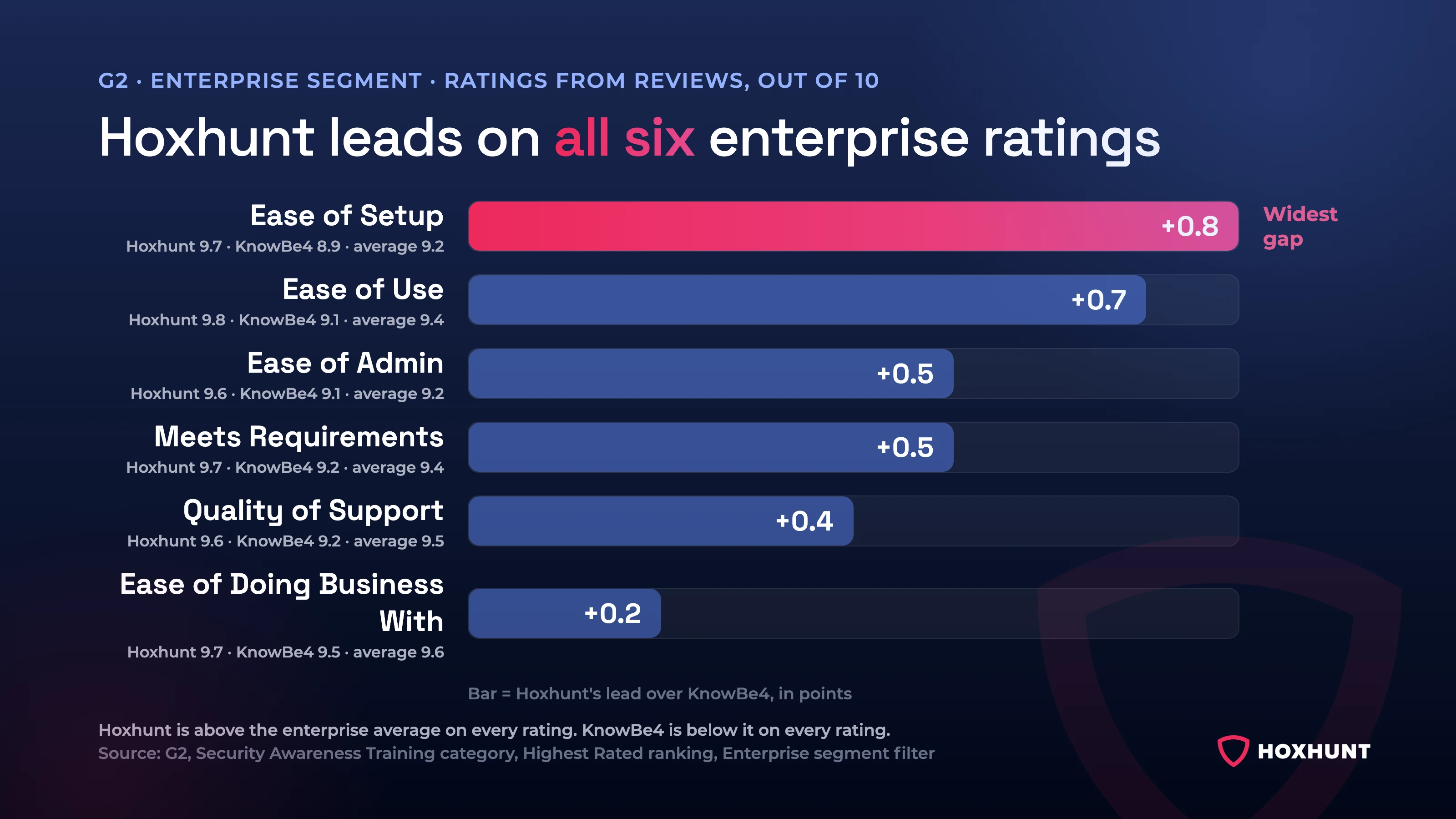 Hoxhunt's lead over KnowBe4 on the six G2 enterprise ratings: Ease of Setup +0.8 (9.7 vs 8.9), Ease of Use +0.7 (9.8 vs 9.1), Ease of Admin +0.5 (9.6 vs 9.1), Meets Requirements +0.5 (9.7 vs 9.2), Quality of Support +0.4 (9.6 vs 9.2), Ease of Doing Business With +0.2 (9.7 vs 9.5).