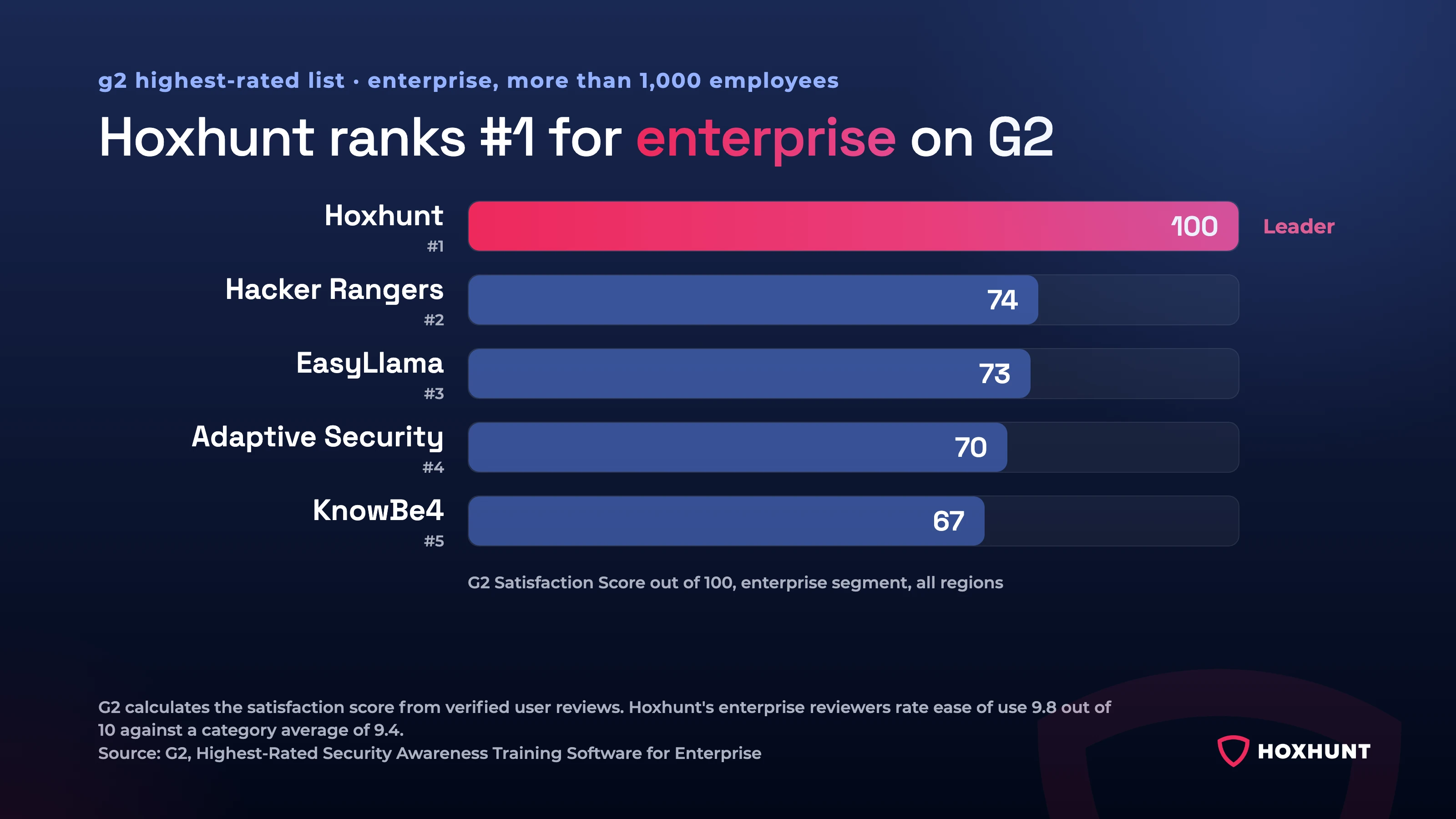 G2 Satisfaction Score for security awareness training software, enterprise segment (more than 1,000 employees), October 2026: Hoxhunt ranks first with 100 out of 100, ahead of Hacker Rangers (74), EasyLlama (73), Adaptive Security (70) and KnowBe4 (67).