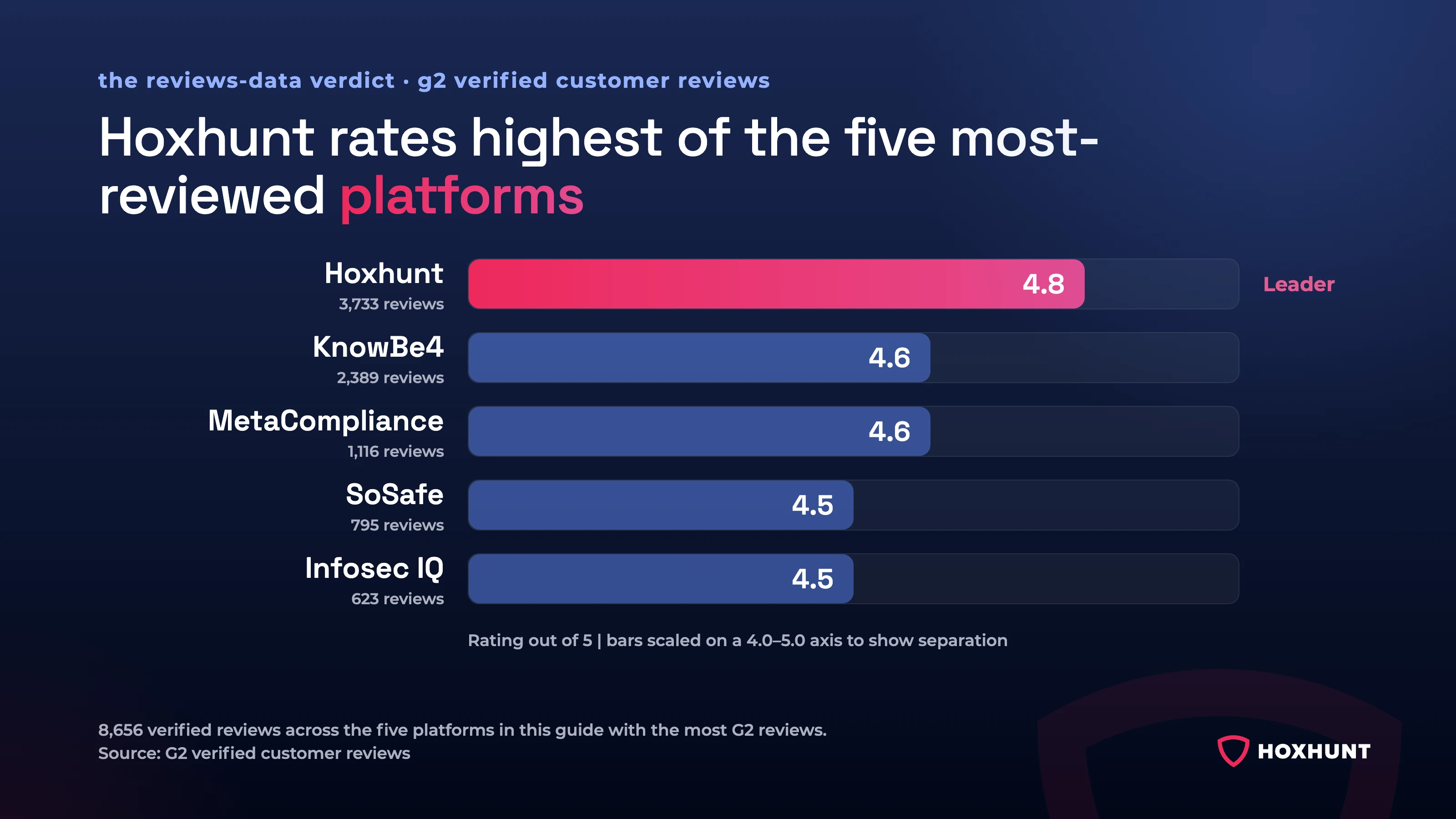 G2 verified customer reviews, October 2026: Hoxhunt rates highest of the five most-reviewed security awareness training platforms at 4.8 out of 5 on 3,733 reviews, ahead of KnowBe4 (4.6, 2,389 reviews), MetaCompliance (4.6, 1,116), SoSafe (4.5, 795) and Infosec IQ (4.5, 623).