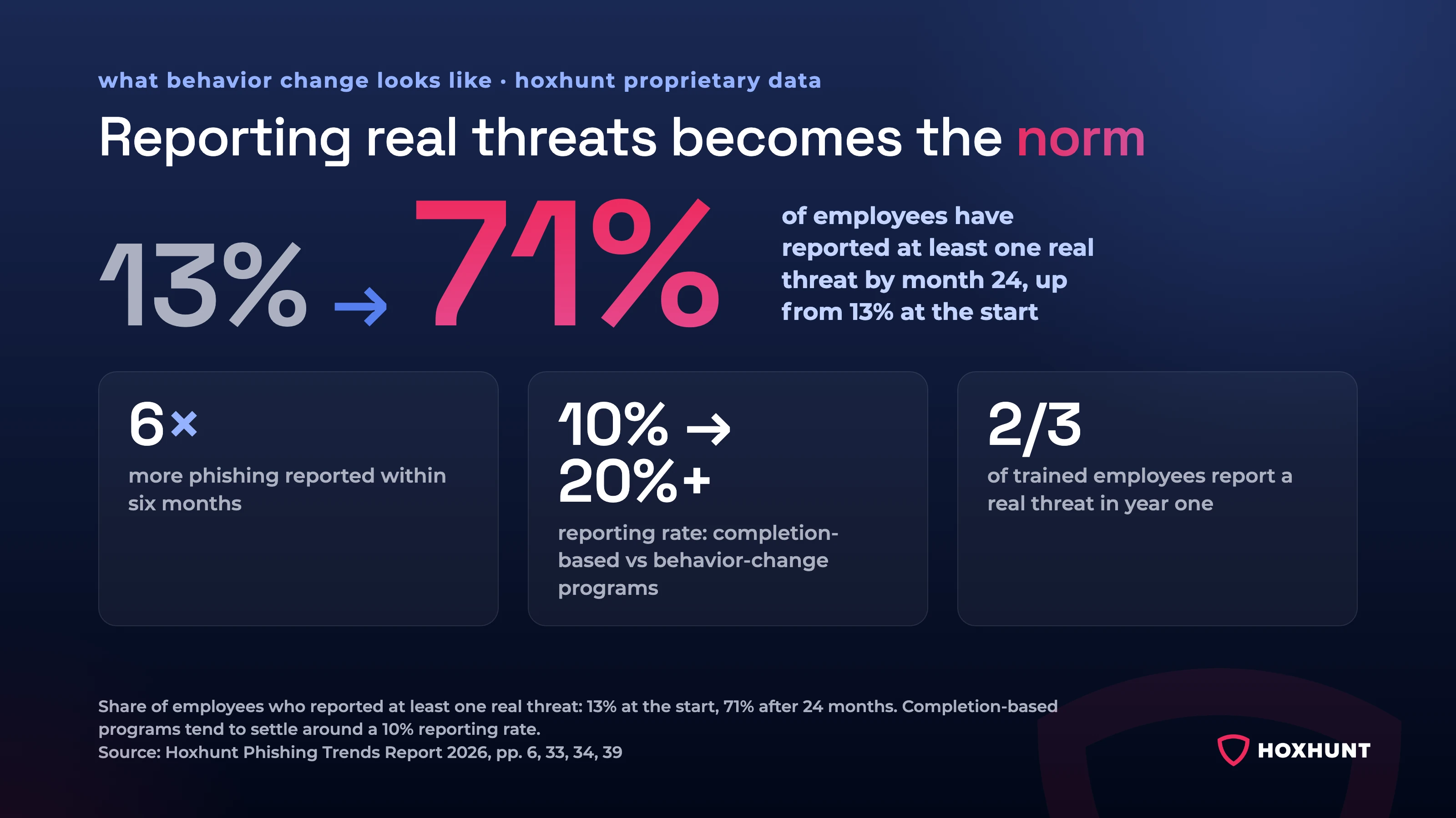 Share of employees who have reported at least one real threat rises from 13% at the start of Hoxhunt training to 71% by month 24. Tiles: 6x more phishing reported within six months; a 10% reporting rate in completion-based programs versus 20% or more in behavior-change programs; two thirds of trained employees report a real threat in year one. Source: Hoxhunt Phishing Trends Report 2026, pp. 6, 33, 34, 39.