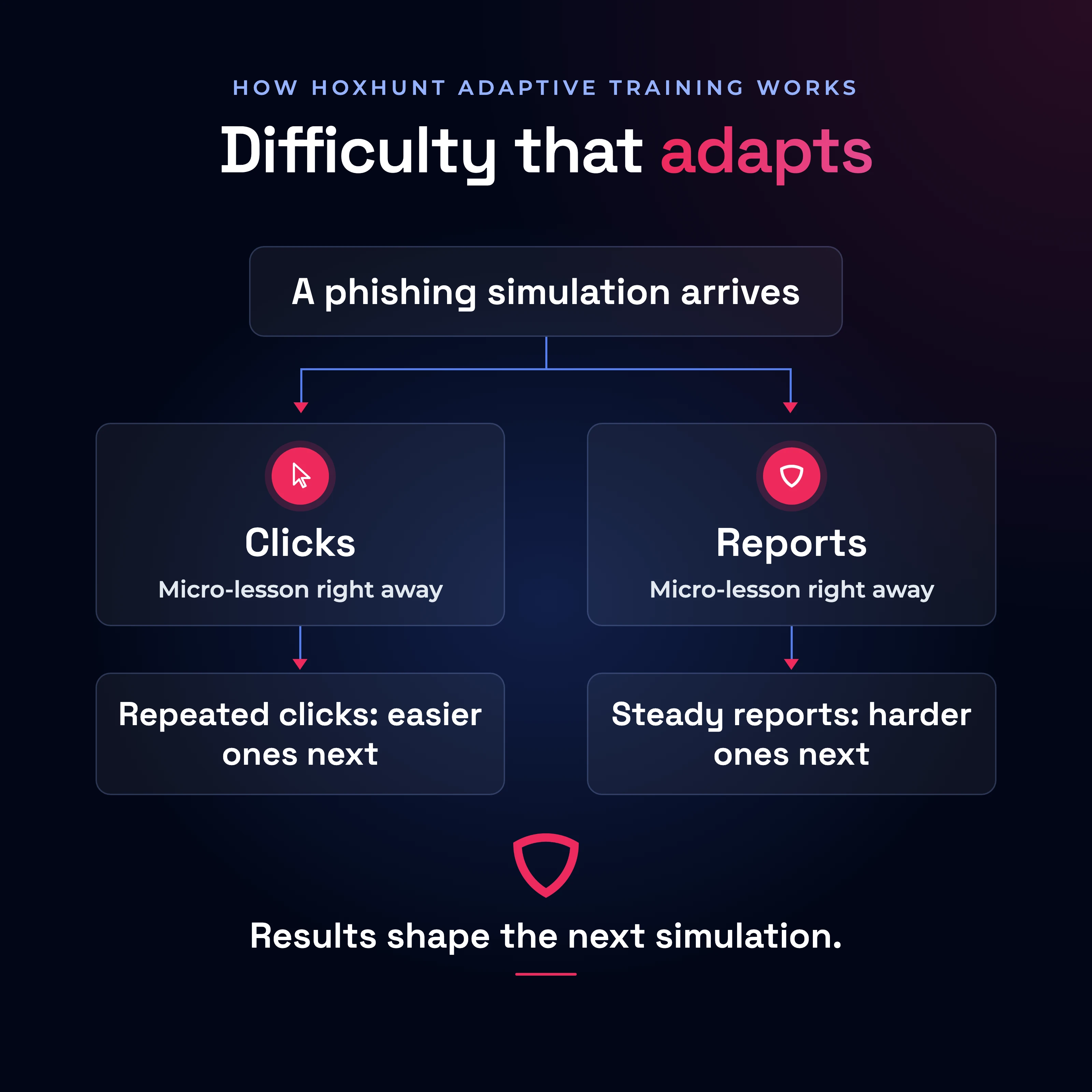 How Hoxhunt adapts difficulty: a phishing simulation arrives; if the employee clicks, a micro-lesson follows right away and repeated clicks bring easier simulations next; if the employee reports, a micro-lesson follows right away and steady reports bring harder simulations next