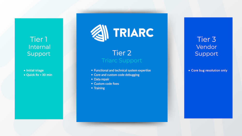 Triarc Solutions Managed Services for Tier 2 RightAngle Support