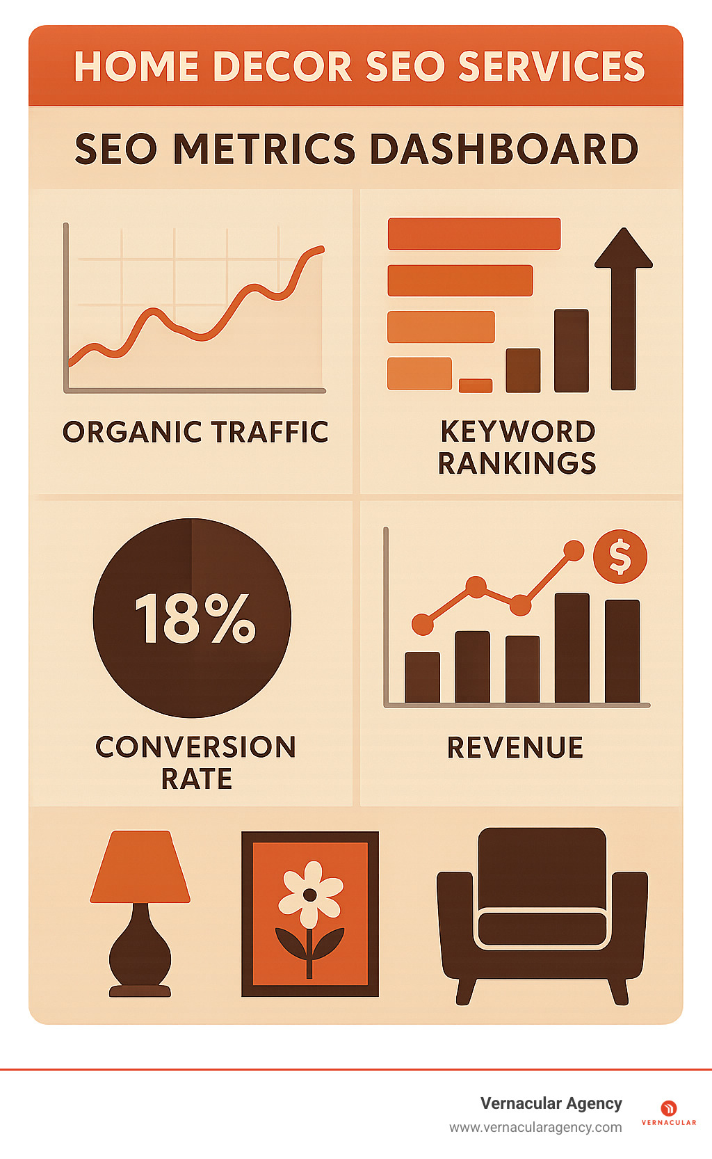 SEO metrics dashboard showing organic traffic trends, keyword ranking improvements, conversion rates, and revenue attribution for home decor brands with seasonal performance indicators - home decor SEO services infographic 
