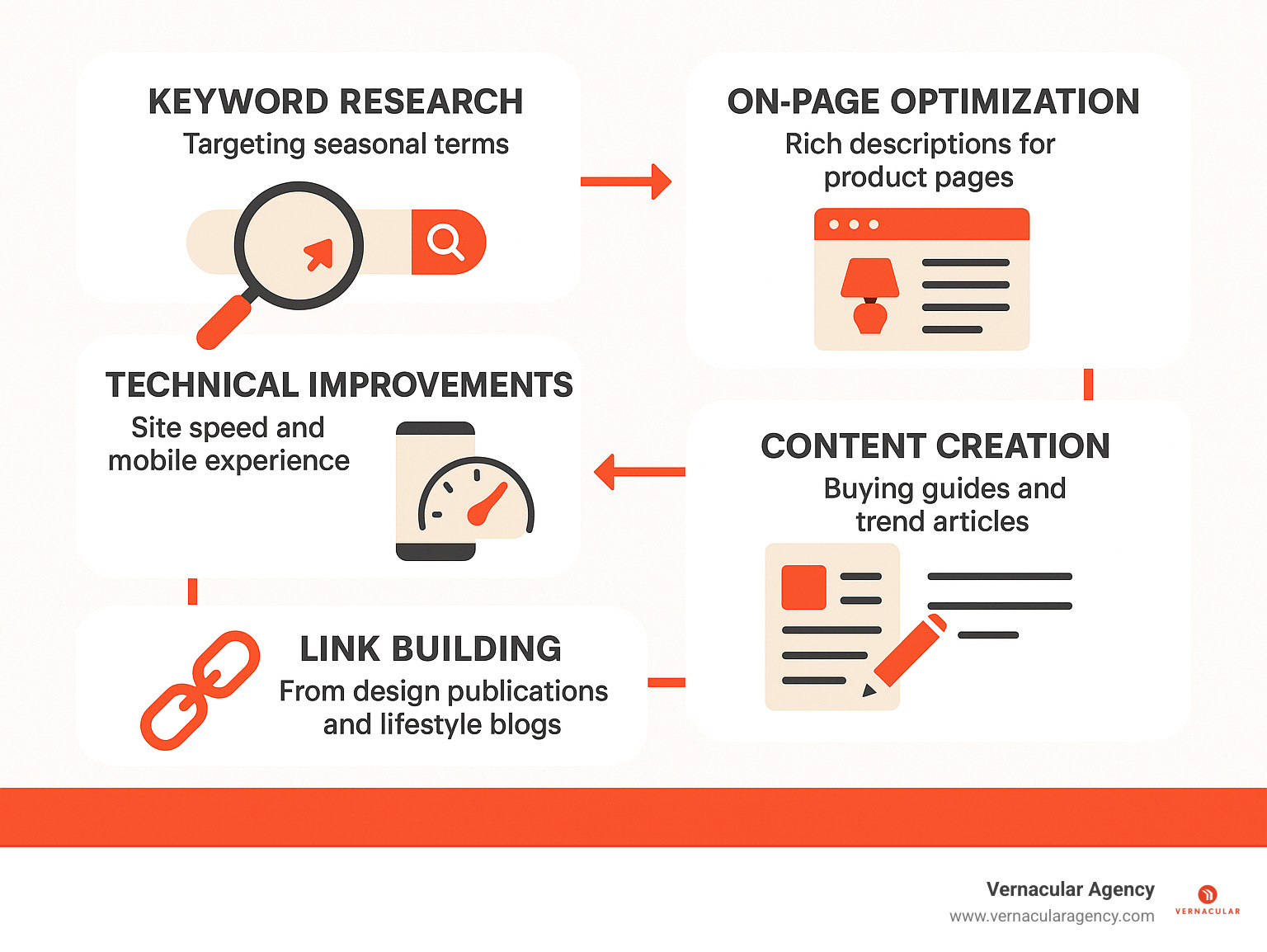 Infographic showing the SEO process for home decor websites: keyword research targeting seasonal terms, on-page optimization of product pages with rich descriptions, technical improvements for site speed and mobile experience, content creation including buying guides and trend articles, and link building from design publications and lifestyle blogs - home decor SEO services infographic 