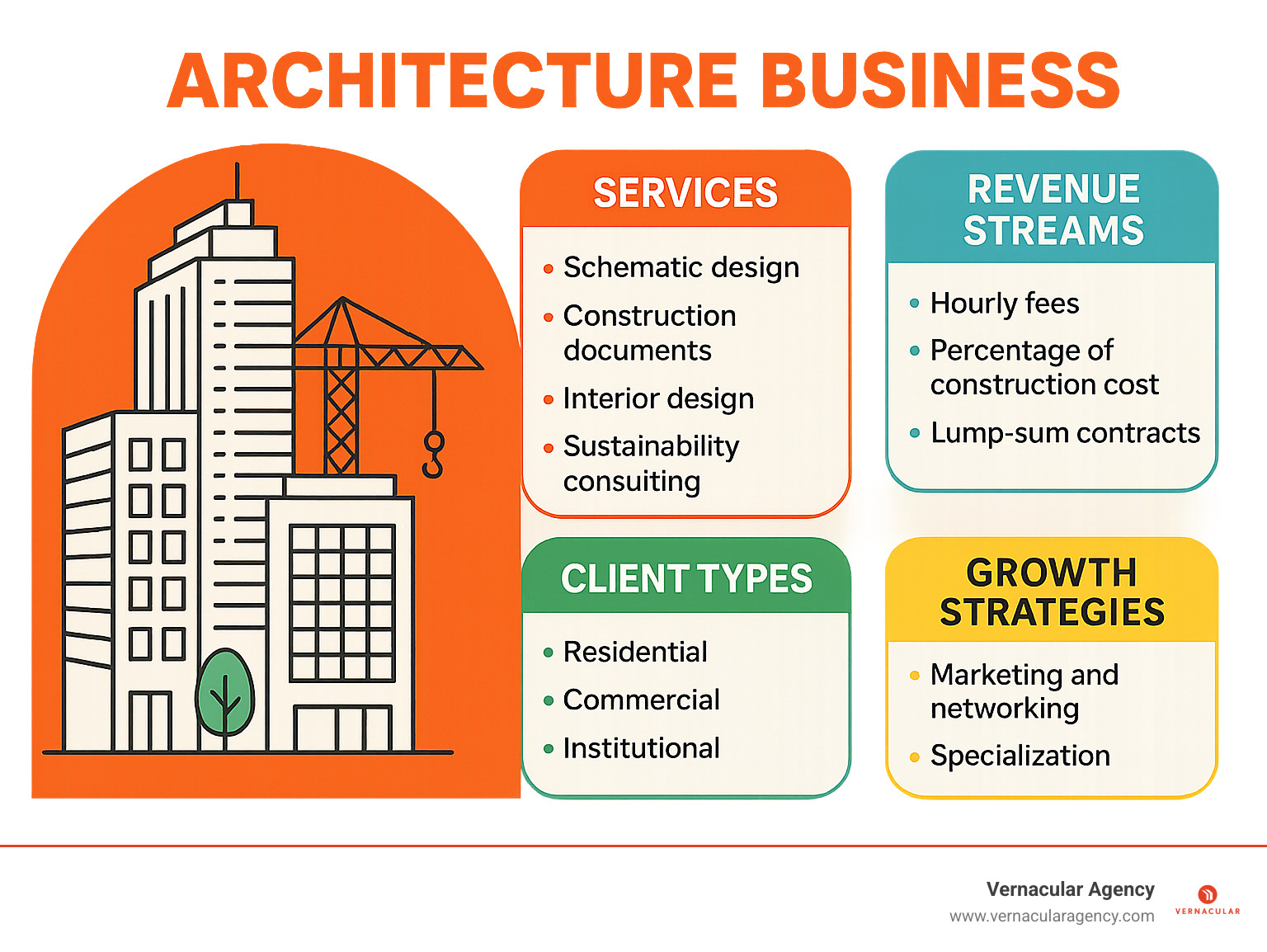 Comprehensive overview of architecture business ecosystem including services, revenue streams, client types, and growth strategies - architecture business infographic 