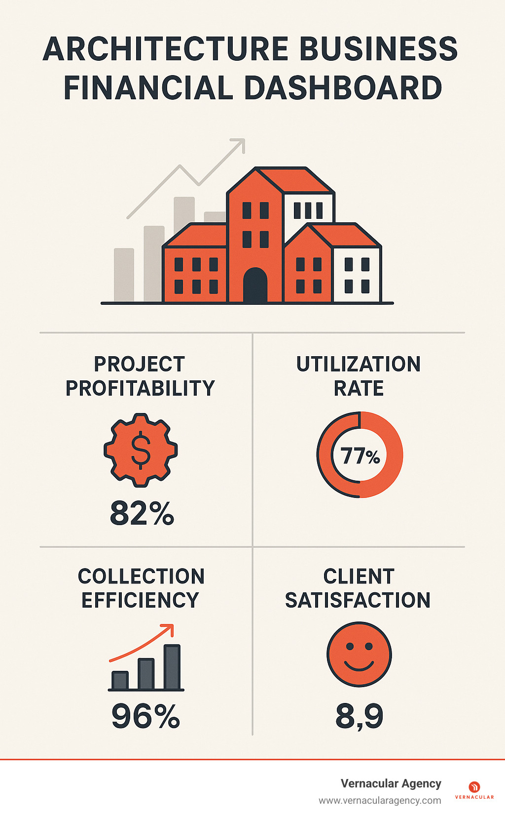 Architecture business financial dashboard showing KPIs and performance metrics - architecture business infographic 
