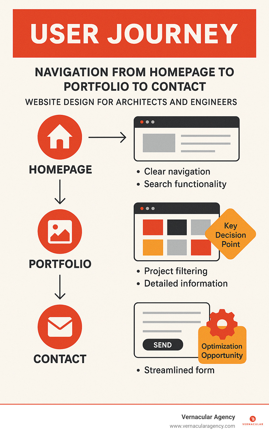 User journey infographic showing how visitors steer from homepage to portfolio to contact, with key decision points and optimization opportunities - website design for architects and engineers infographic 