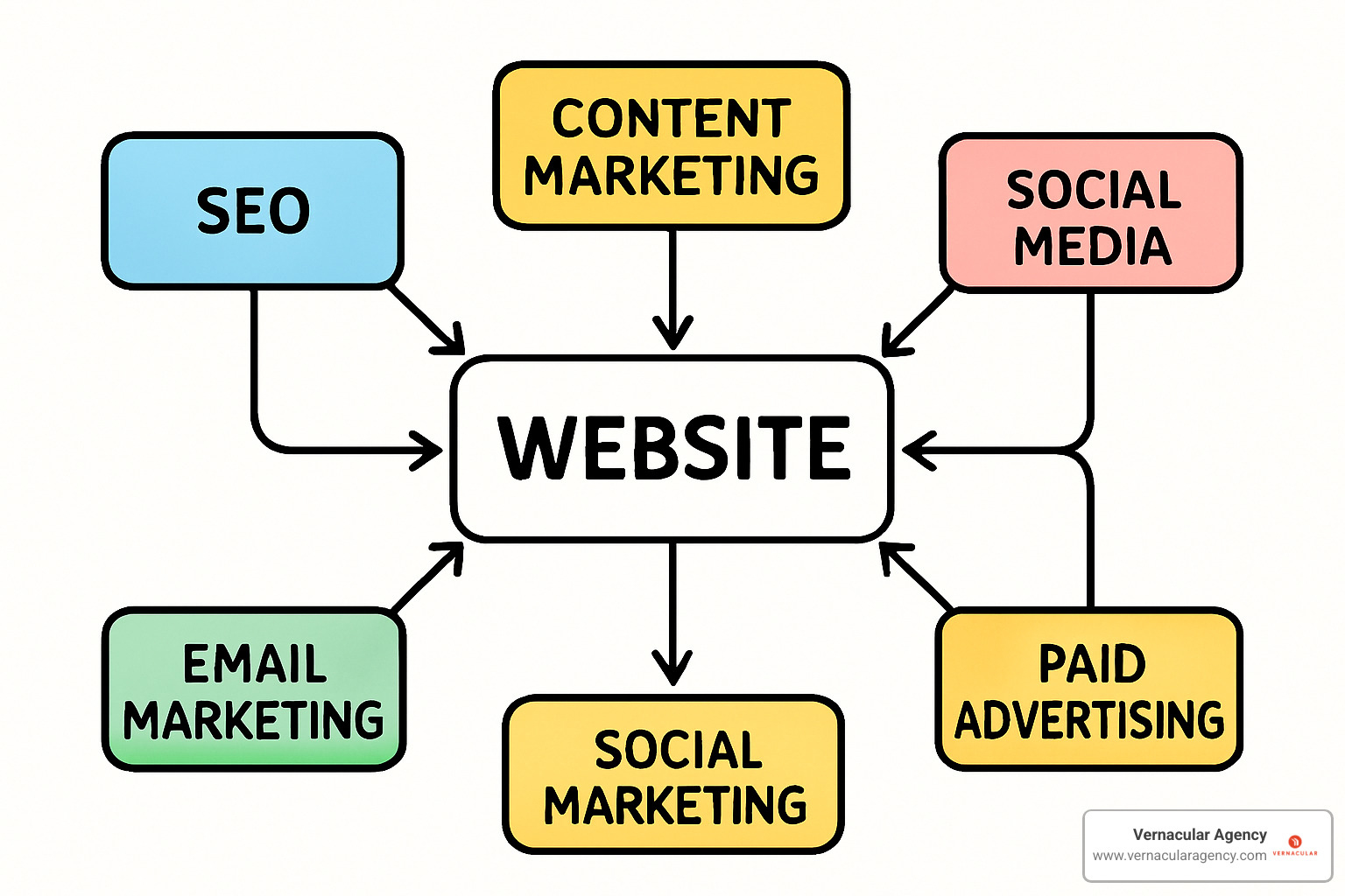 Digital marketing strategy flowchart showing interconnected components: Website at center, connected to SEO, Content Marketing, Social Media, Email Marketing, and Paid Advertising, with arrows showing how each component feeds into and supports the others - architecture firms digital strategy