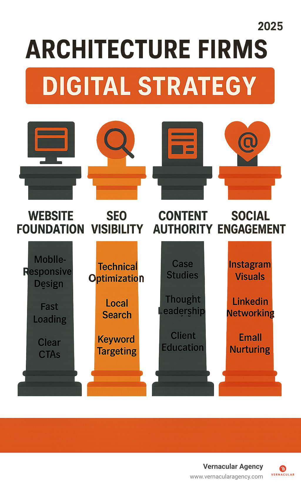 Infographic showing the four pillars of architecture firms digital strategy: Website Foundation (mobile-responsive design, fast loading, clear CTAs), SEO Visibility (technical optimization, local search, keyword targeting), Content Authority (case studies, thought leadership, client education), and Social Engagement (Instagram visuals, LinkedIn networking, email nurturing) - architecture firms digital strategy infographic 