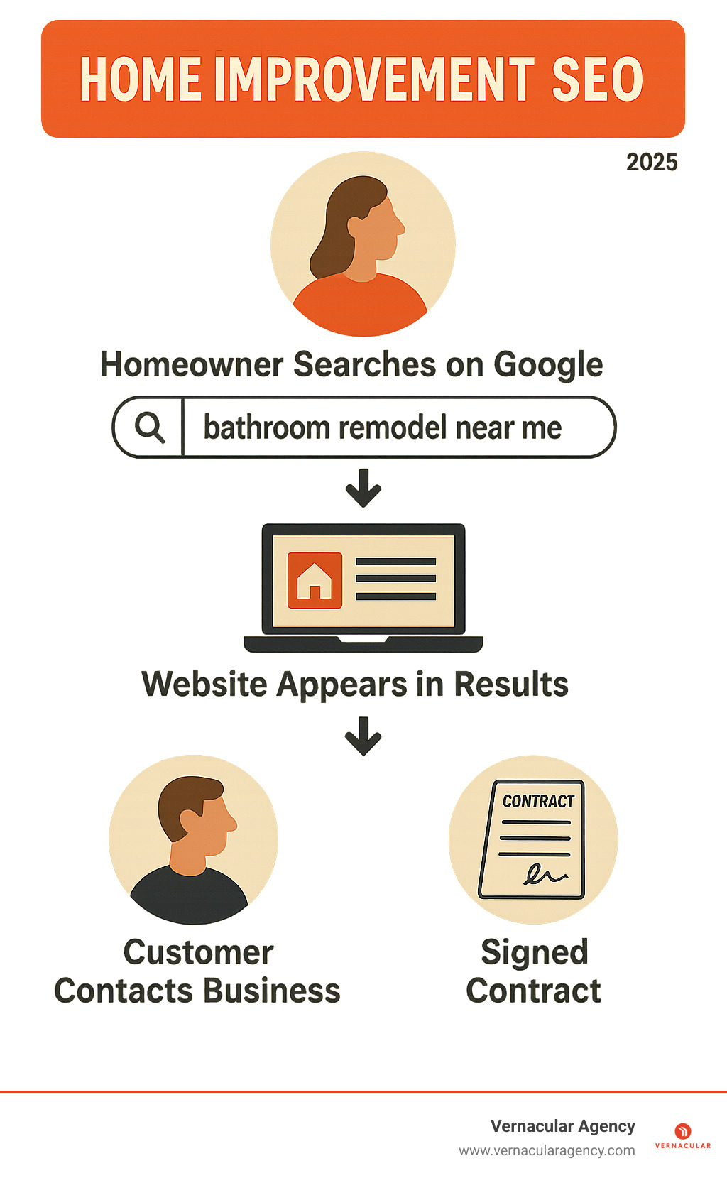 Infographic explaining the journey from a homeowner's Google search to a signed contract - home improvement SEO infographic 