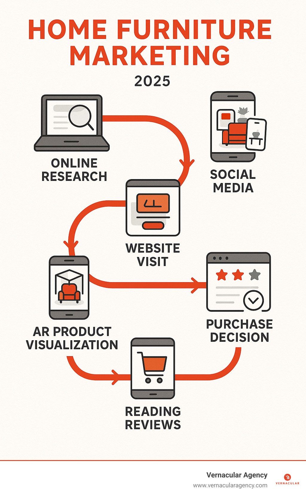 Infographic showing the modern furniture customer journey from initial online research through social media inspiration, website visits, AR product visualization, review reading, and final purchase decision across multiple touchpoints - home furniture marketing infographic 