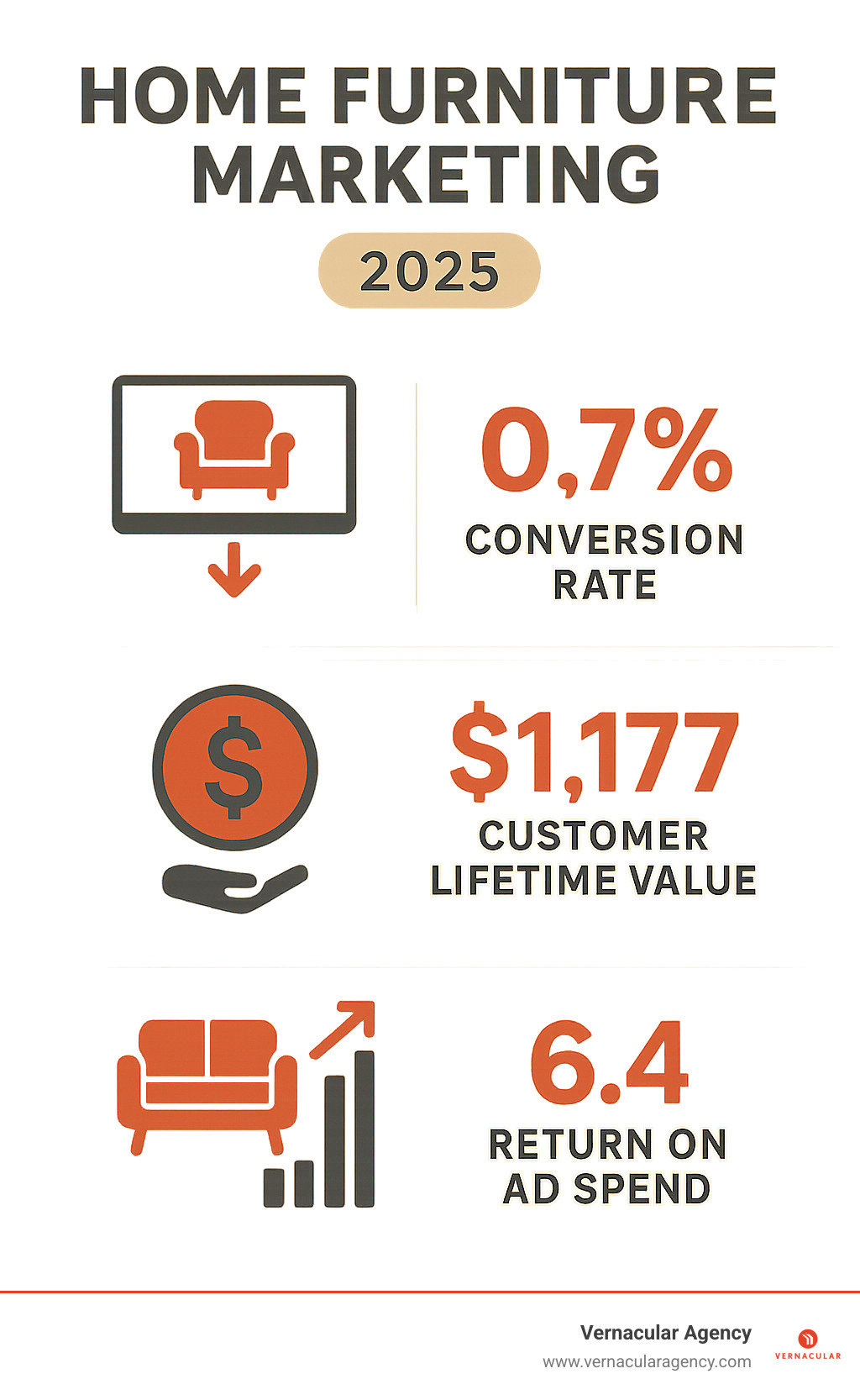 Statistical comparison showing key performance indicators for furniture marketing including conversion rates, customer lifetime value, and return on ad spend benchmarks - home furniture marketing infographic 