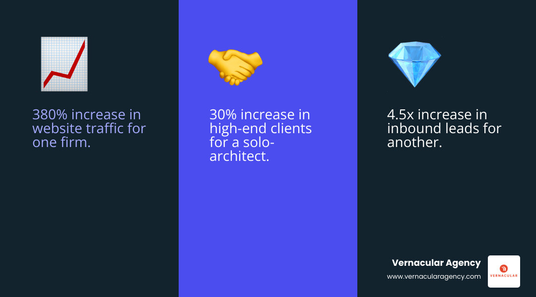 Table comparing Vanity Metrics (e.g., Page Views, Social Media Likes) with Actionable ROI Metrics (e.g., Qualified Leads Generated, Cost Per Acquisition, Client Lifetime Value) - digital marketing agency for architecture firms infographic 3_facts_emoji_blue