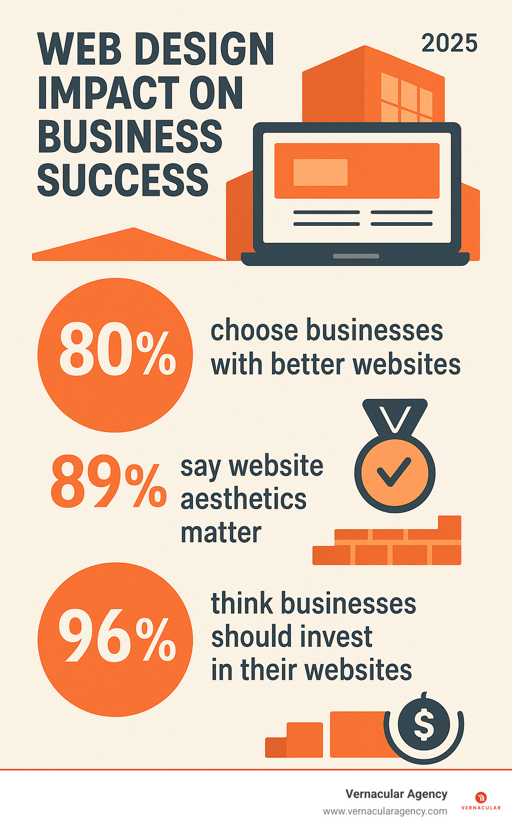 Infographic showing web design impact on business success with statistics: 80% of consumers choose businesses with better websites, 89% say website aesthetics matter, and 96% believe businesses should prioritize website investment - great architecture websites infographic 