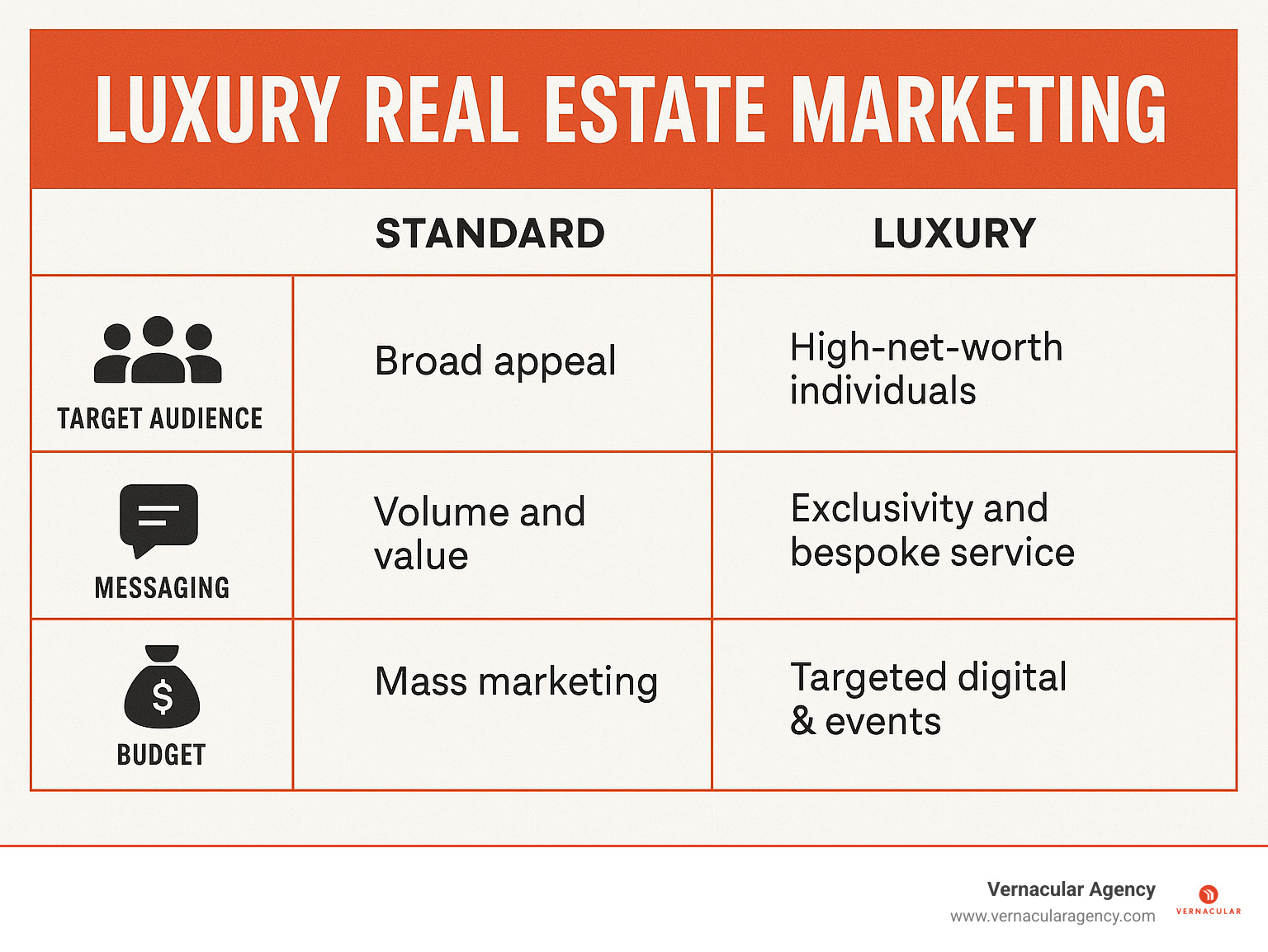Infographic illustrating key differences between standard vs. luxury real estate marketing across dimensions like target audience, messaging, channels, and budget, showing luxury marketing emphasizes exclusivity, bespoke service, and custom experiences while standard marketing focuses on broad appeal and volume - luxury real estate marketing infographic 