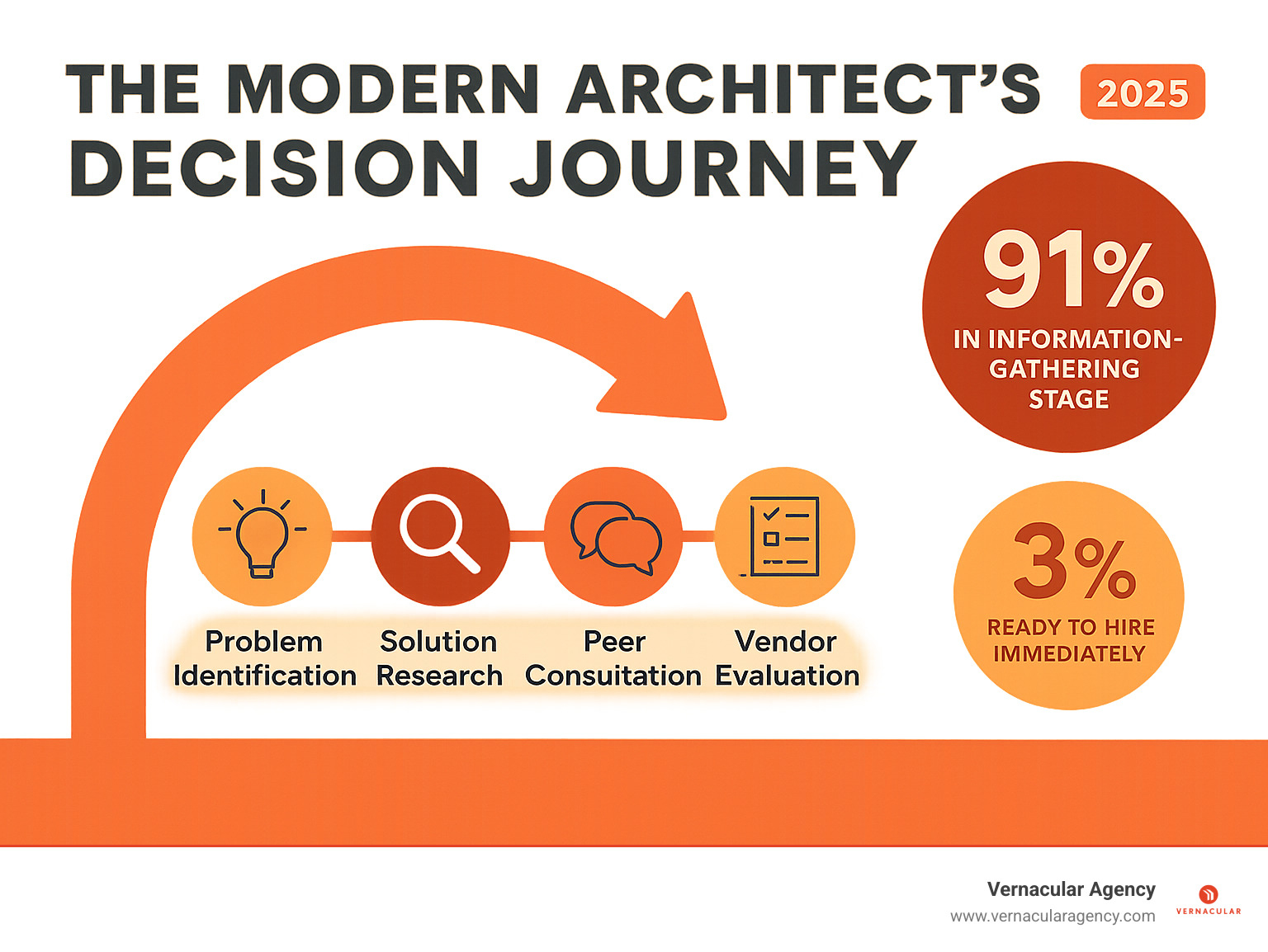 Infographic explaining The Modern Architect's Decision Journey from inspiration to specification, highlighting that 91% of architects are in the information-gathering stage while only 3% are ready to hire immediately, with key touchpoints including problem identification, solution research, peer consultation, and vendor evaluation - how to market to architects infographic 