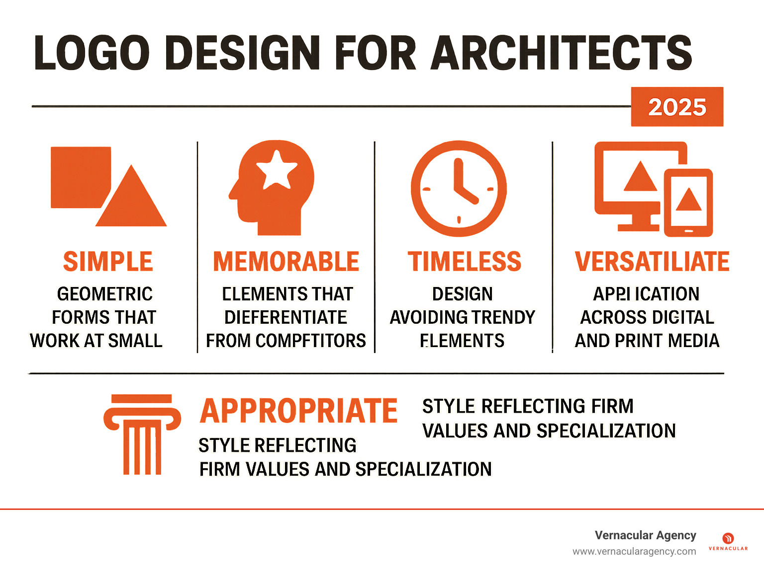 Infographic showing the 5 key principles of effective architect logo design: Simple geometric forms that work at small sizes, Memorable elements that differentiate from competitors, Timeless design avoiding trendy elements, Versatile application across digital and print media, and Appropriate style reflecting firm values and specialization - logo design for architects infographic 