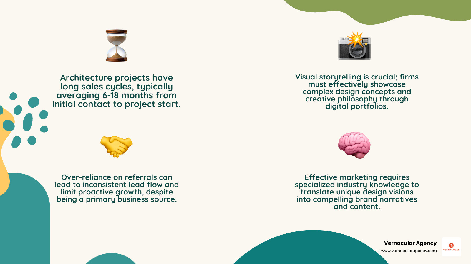 Infographic showing the key marketing challenges architects face: long sales cycles averaging 6-18 months, visual portfolio requirements, referral dependency limiting growth potential, need for specialized industry knowledge, and the importance of showcasing design philosophy through digital channels - marketing agency for architects infographic 4_facts_emoji_nature