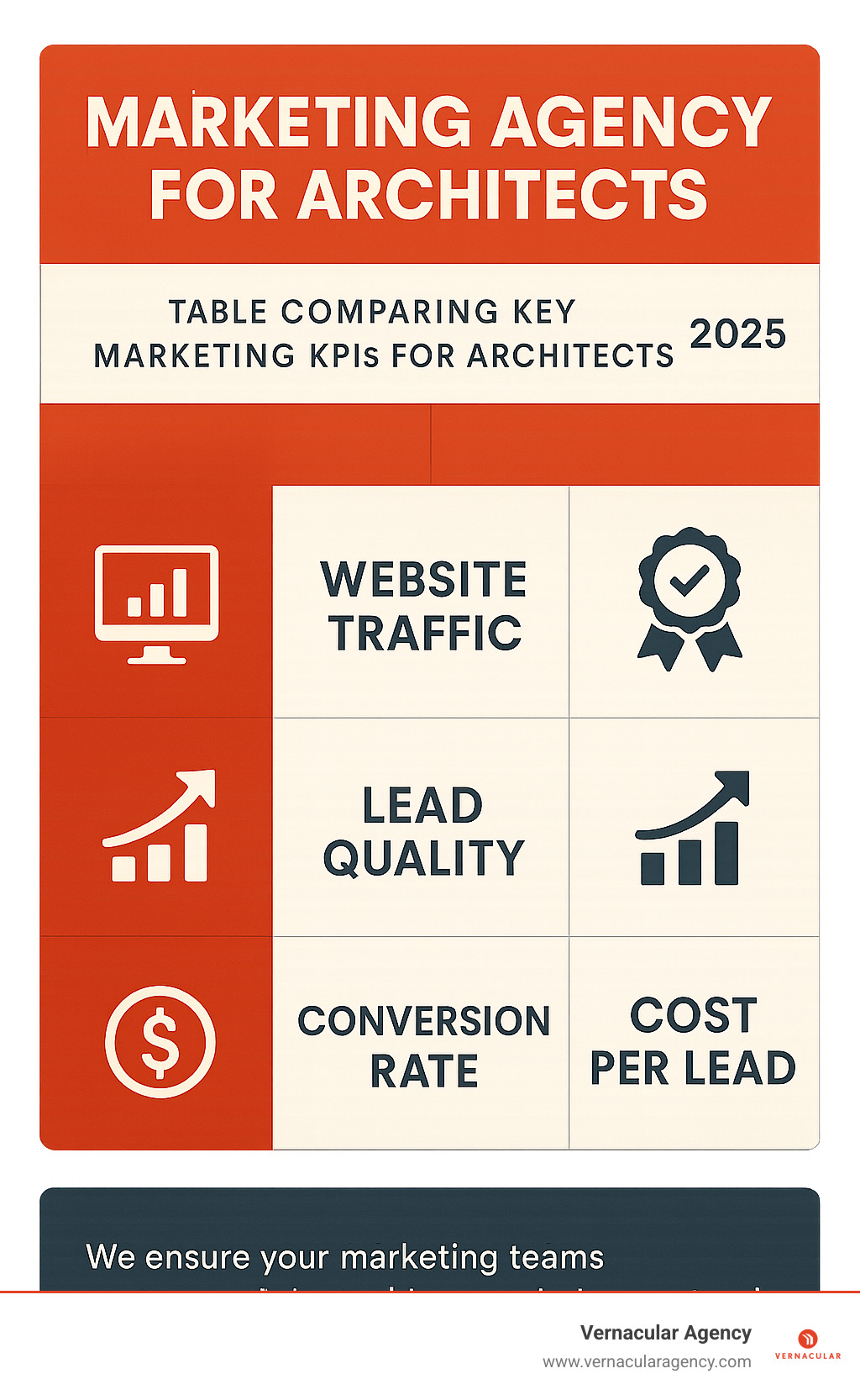 Table comparing key marketing KPIs for architects (e.g., Website Traffic, Lead Quality, Conversion Rate, Cost Per Lead) - marketing agency for architects infographic 