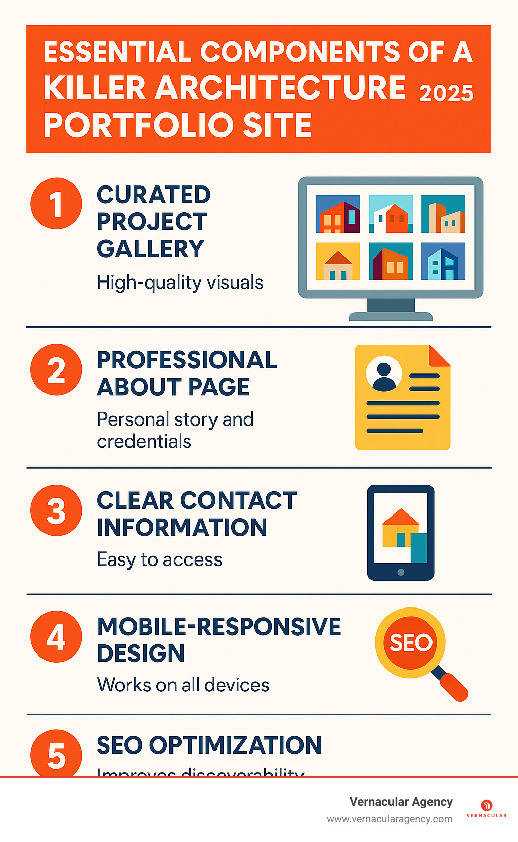 Infographic showing the 5 essential components of a killer architecture portfolio site: curated project gallery with high-quality visuals, professional about page with personal story and credentials, clear and accessible contact information, mobile-responsive design for all devices, and SEO optimization for findability - architecture portfolio site infographic 