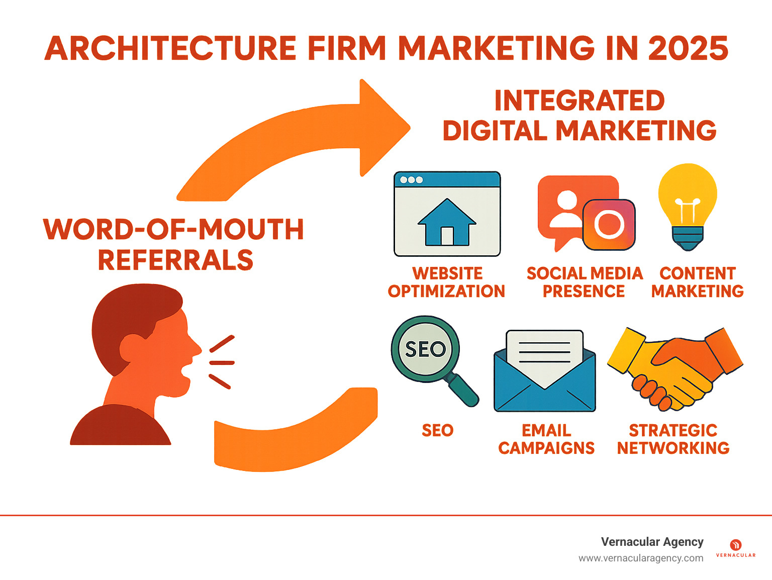 Infographic showing the evolution from traditional word-of-mouth marketing to modern integrated digital marketing strategies for architecture firms, including website optimization, social media presence, content marketing, SEO, email campaigns, and strategic networking - architecture firm marketing infographic 