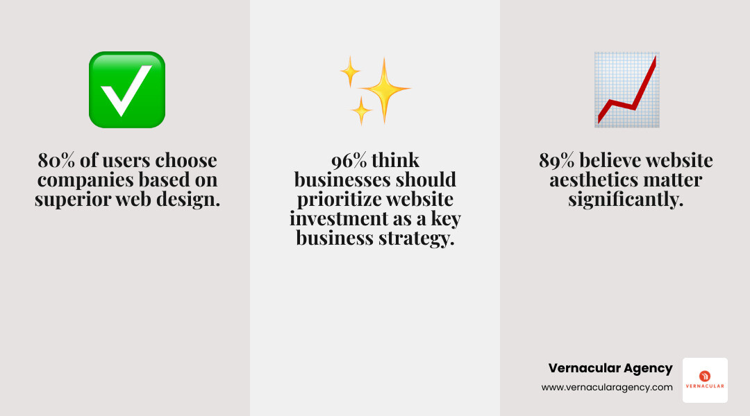 Infographic showing the critical impact of web design on business success, featuring statistics: 80% of users choose companies based on superior website design, 89% believe website aesthetics matter significantly, and 96% think businesses should prioritize website investment as a key business strategy - architecture site design infographic 3_facts_emoji_grey