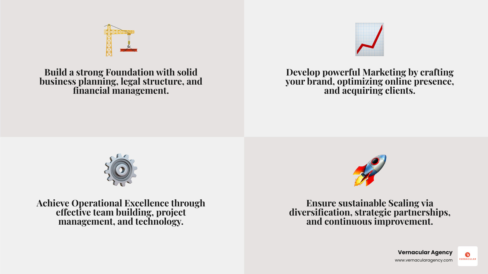 Infographic showing the four key pillars of architecture firm growth: Foundation (business planning, legal structure, financial management), Marketing (branding, online presence, client acquisition), Operations (team building, project management, technology), and Scaling (diversification, partnerships, continuous improvement) - how to grow architecture business infographic 4_facts_emoji_grey