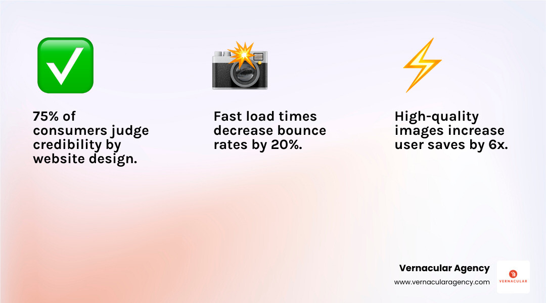 Infographic showing architecture website design statistics: 75% of consumers judge company credibility by website design, high-quality images increase user saves by 6x, websites loading under 3 seconds see 20% decrease in bounce rates, and responsive design improves user engagement by 20% - architecture website design infographic 3_facts_emoji_light-gradient