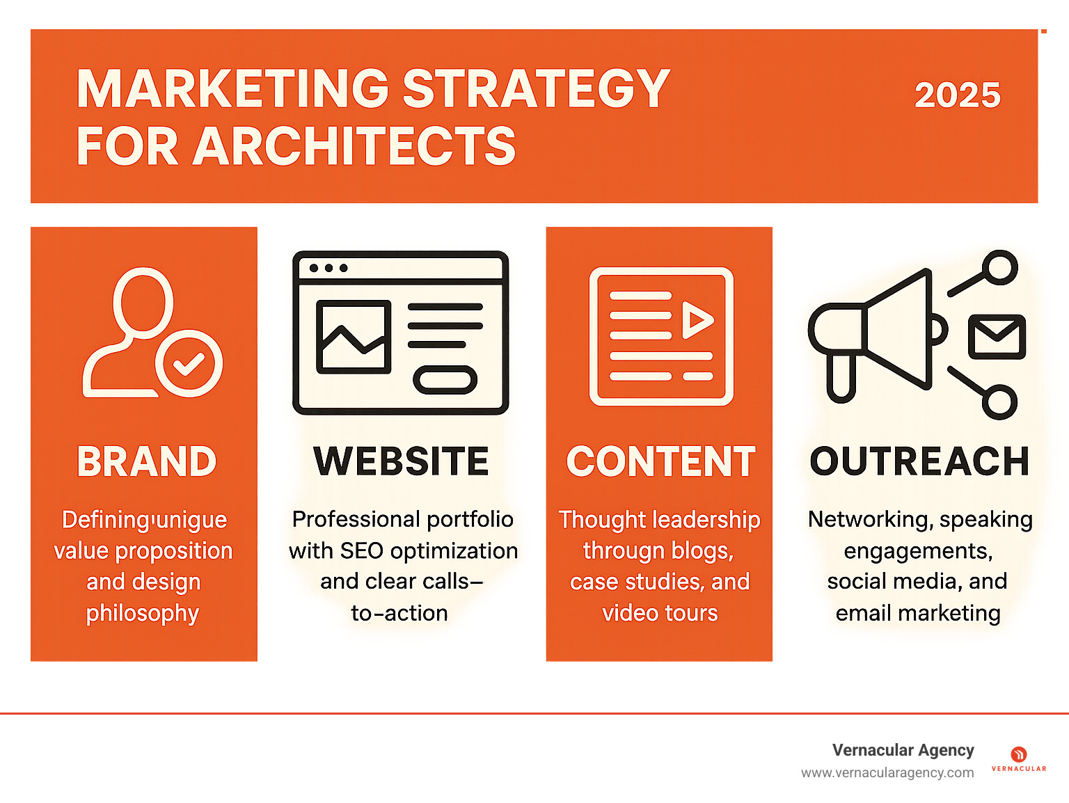 Comprehensive infographic showing the four key pillars of an architect's marketing strategy: Brand (defining unique value proposition and design philosophy), Website (professional portfolio with SEO optimization and clear calls-to-action), Content (thought leadership through blogs, case studies, and video tours), and Outreach (networking, speaking engagements, social media, and email marketing) - marketing strategy for architects infographic 