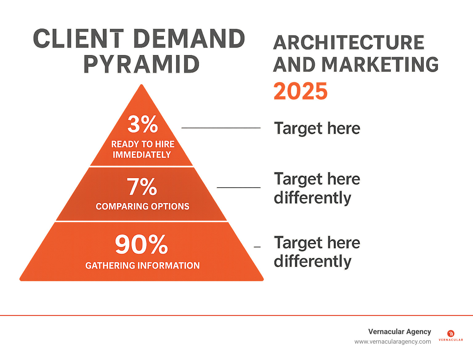 Infographic showing the Client Demand Pyramid with 3% ready to hire immediately at the top, 7% comparing options in the middle, and 90% gathering information at the bottom, illustrating how architecture and marketing strategies should target each level differently - architecture and marketing infographic 