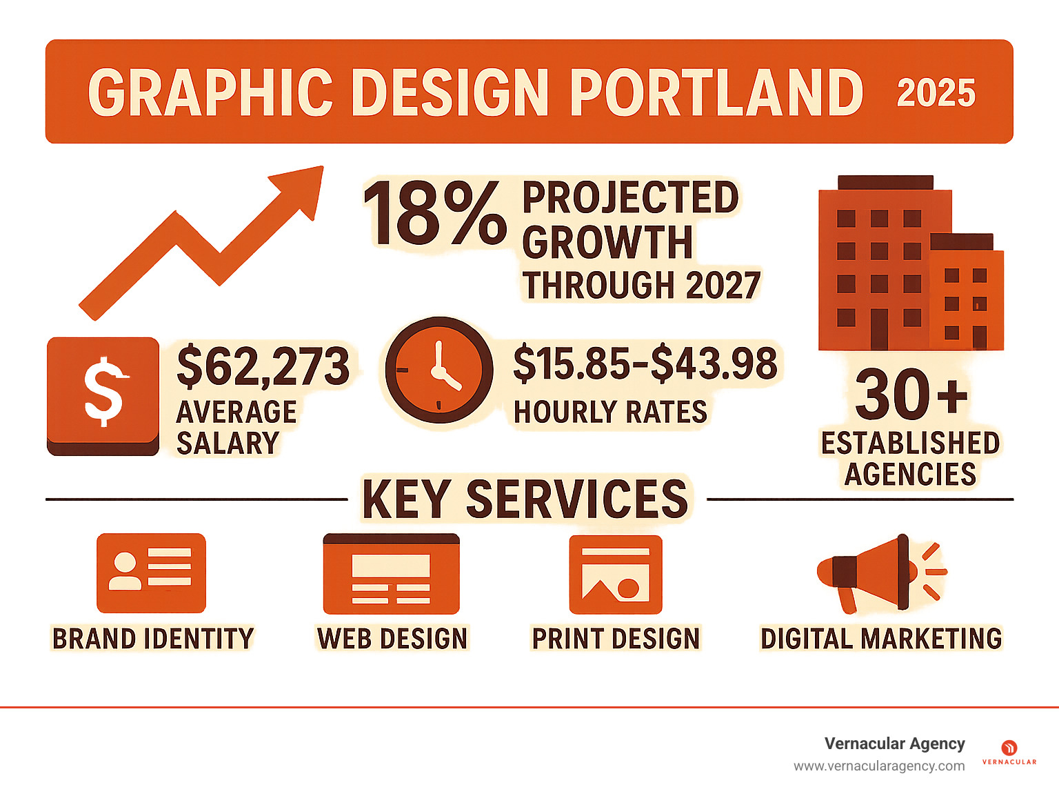 Infographic showing Portland graphic design market data, including projected growth, average salary, hourly rates, number of agencies, and key services - graphic design Portland infographic 