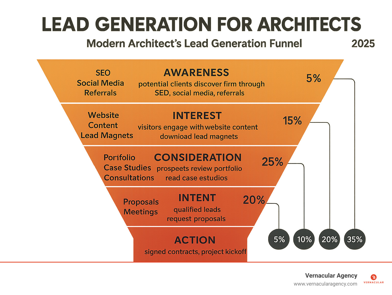 Detailed infographic showing the modern architect's lead generation funnel with 5 stages: Awareness (potential clients find firm through SEO, social media, referrals), Interest (visitors engage with website content, download lead magnets), Consideration (prospects review portfolio, read case studies, attend consultations), Intent (qualified leads request proposals, schedule meetings), and Action (signed contracts, project kickoff). Each stage shows specific tactics and conversion rates. - Lead generation for architects infographic 