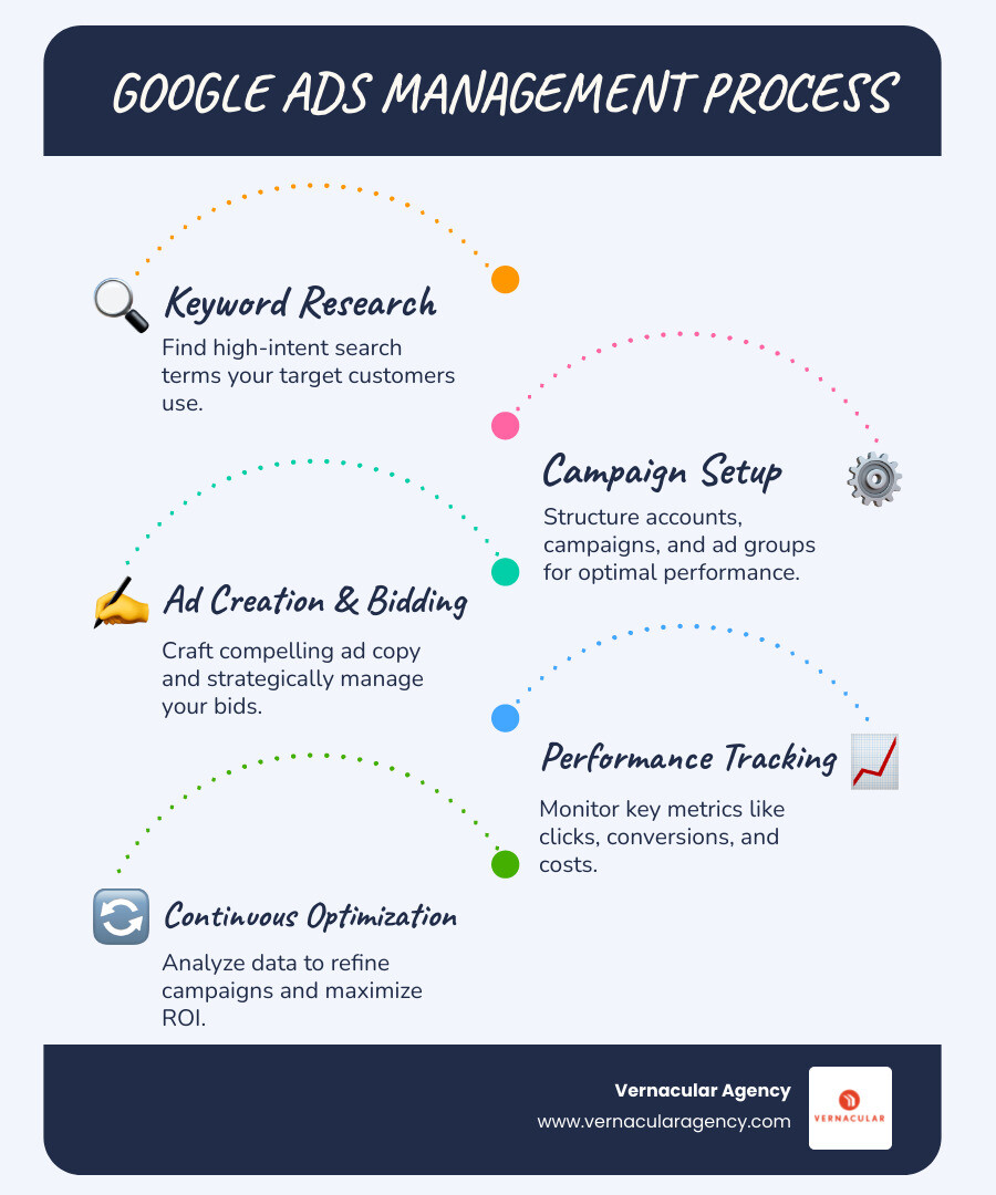Detailed infographic showing the complete Google Ads management process flow from initial keyword research through campaign setup, ad creation, landing page alignment, bid optimization, performance tracking, and continuous refinement cycles - Google Ads management infographic infographic-line-5-steps-blues-accent_colors