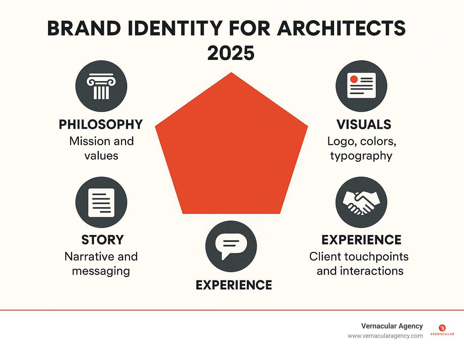 Infographic showing the 5 core elements of architect brand identity: Philosophy (mission and values), Visuals (logo, colors, typography), Voice (communication style), Story (narrative and messaging), and Experience (client touchpoints and interactions) - brand identity for architects infographic 