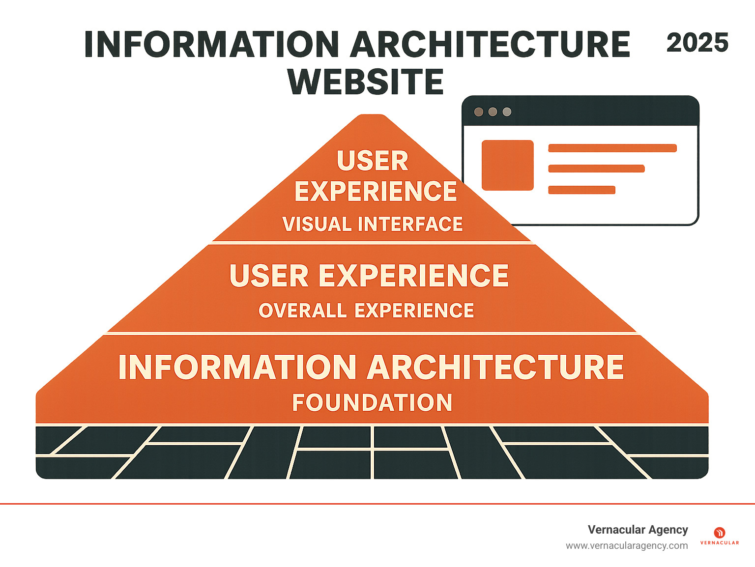 Detailed infographic showing the relationship between Information Architecture, User Experience, and User Interface design, with IA as the foundation structure, UX as the overall experience layer, and UI as the visual interface elements that users interact with - information architecture website infographic Detailed infographic showing the relationship between Information Architecture, User Experience, and User Interface design, with IA as the foundation structure, UX as the overall experience layer, and UI as the visual interface elements that users interact with - information architecture website infographic