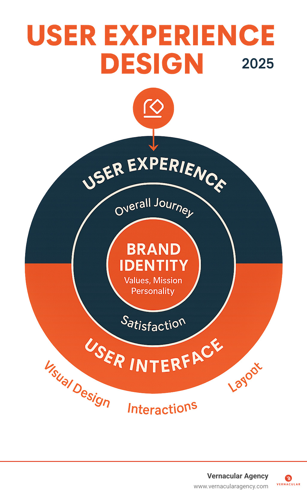 Detailed infographic showing the UX design hierarchy: Brand Identity at the core (values, mission, personality), surrounded by User Experience layer (overall journey, emotions, satisfaction), then User Interface layer (visual design, interactions, layout), with Logo as the symbolic representation connecting all layers - user experience design infographic Detailed infographic showing the UX design hierarchy: Brand Identity at the core (values, mission, personality), surrounded by User Experience layer (overall journey, emotions, satisfaction), then User Interface layer (visual design, interactions, layout), with Logo as the symbolic representation connecting all layers - user experience design infographic