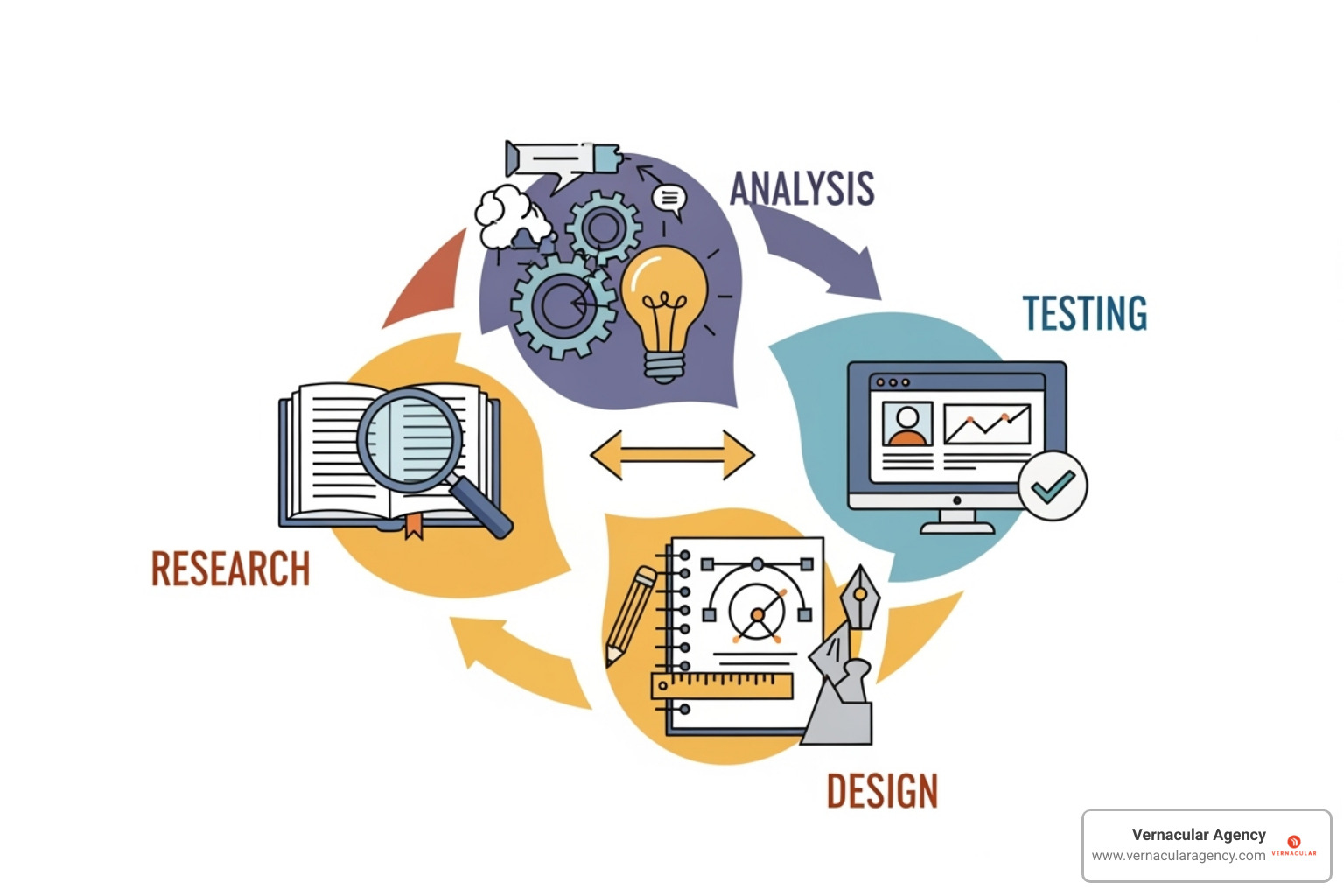 illustrating the iterative cycle of the UX design process (Research, Analyze, Design, Test) - user experience design illustrating the iterative cycle of the UX design process (Research, Analyze, Design, Test) - user experience design