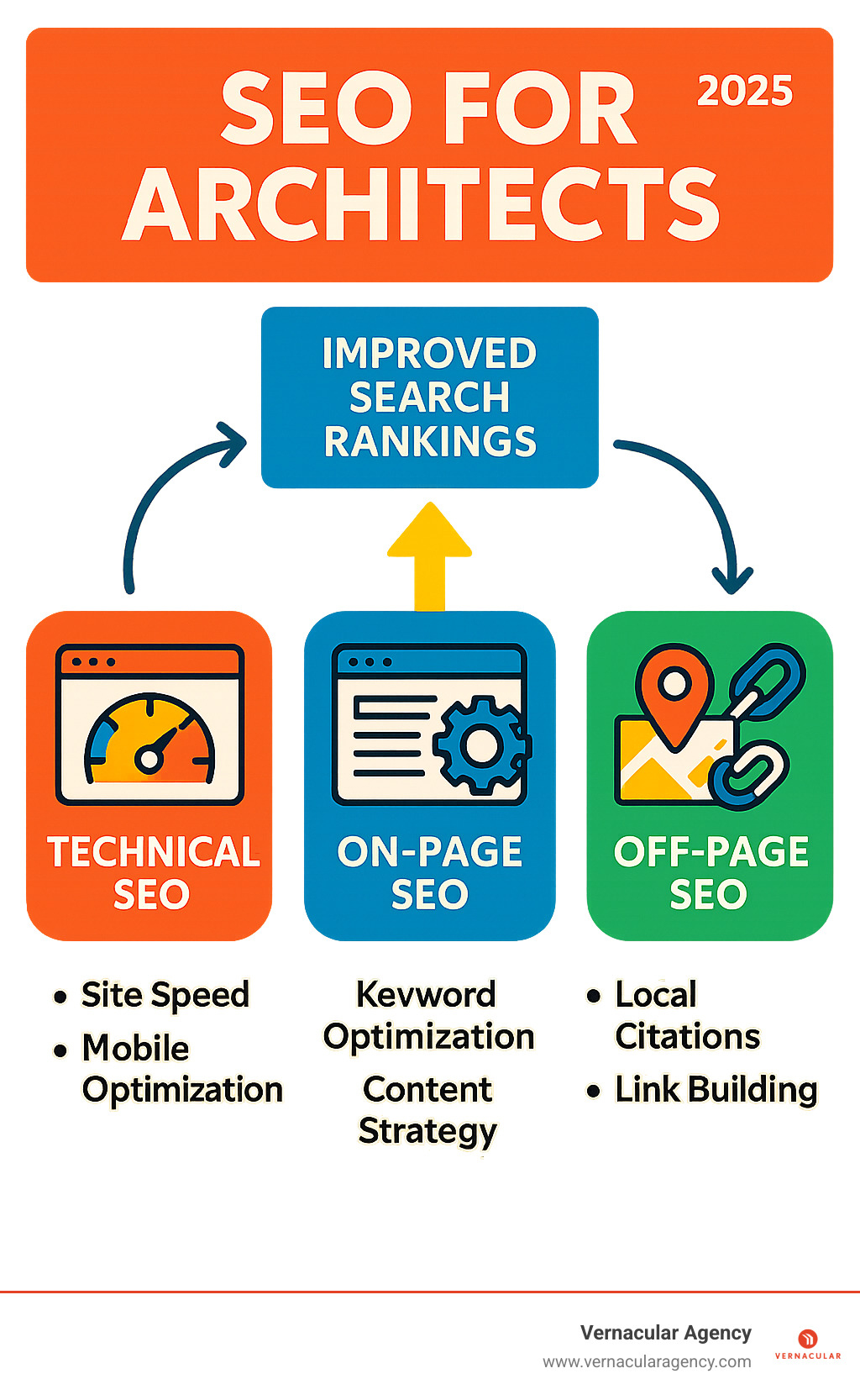 Comprehensive infographic showing the three main pillars of SEO for architects: Technical SEO including site speed and mobile optimization, On-Page SEO featuring keyword optimization and content strategy, and Off-Page SEO highlighting local citations and link building, with arrows connecting each pillar to improved search rankings - seo for architects infographic 