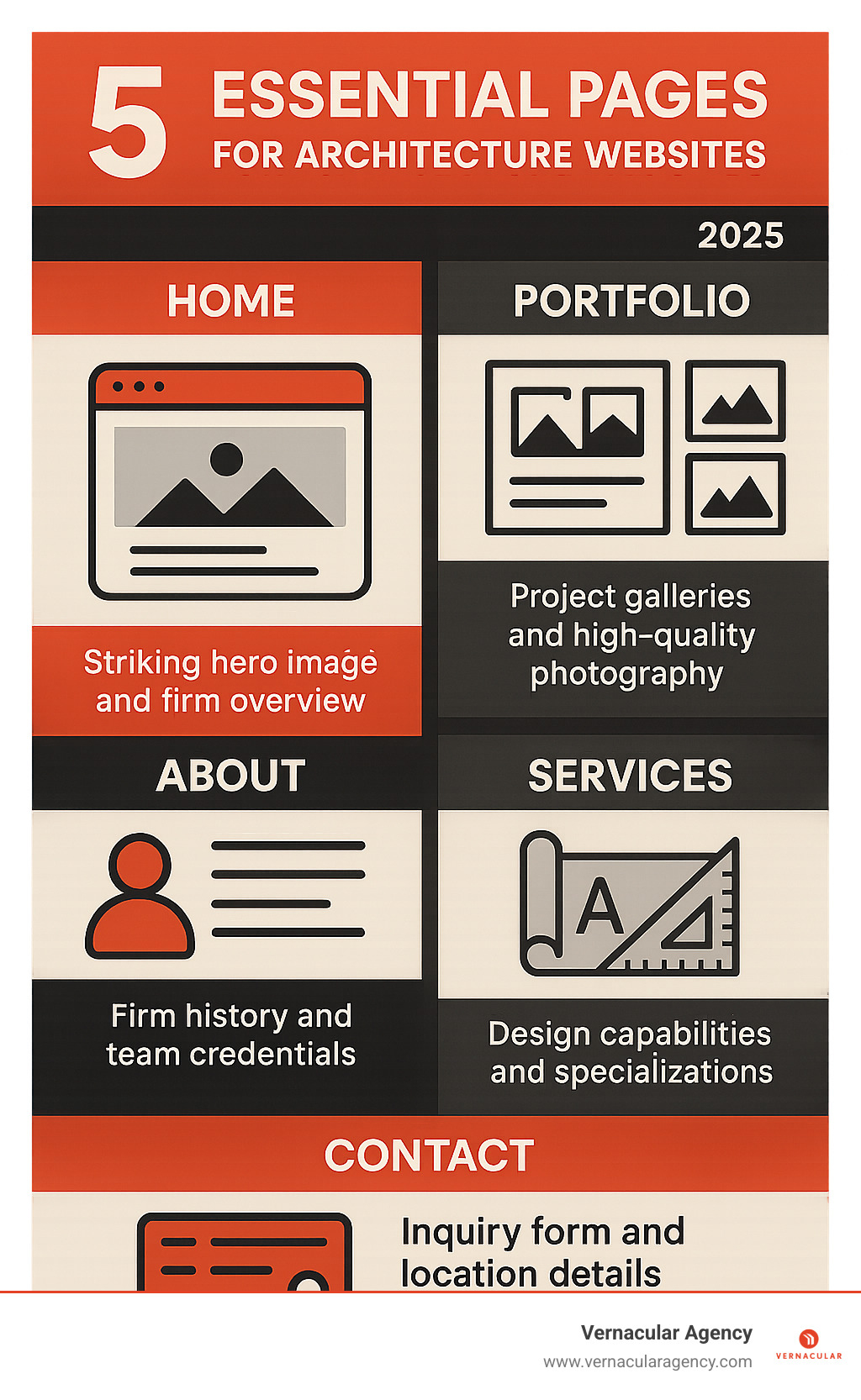 Infographic showing the 5 essential pages every architecture website needs: Home page with striking hero image and firm overview, Portfolio page with project galleries and high-quality photography, About page with firm history and team credentials, Services page outlining design capabilities and specializations, and Contact page with inquiry form and location details - free website templates for architecture firms infographic 