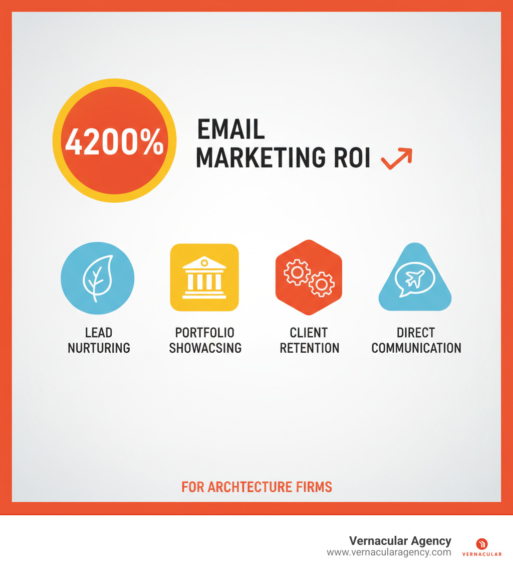 Infographic showing email marketing ROI of 4200% with key benefits for architecture firms including lead nurturing, portfolio showcasing, client retention, and direct communication channels - email marketing tool for architect infographic 