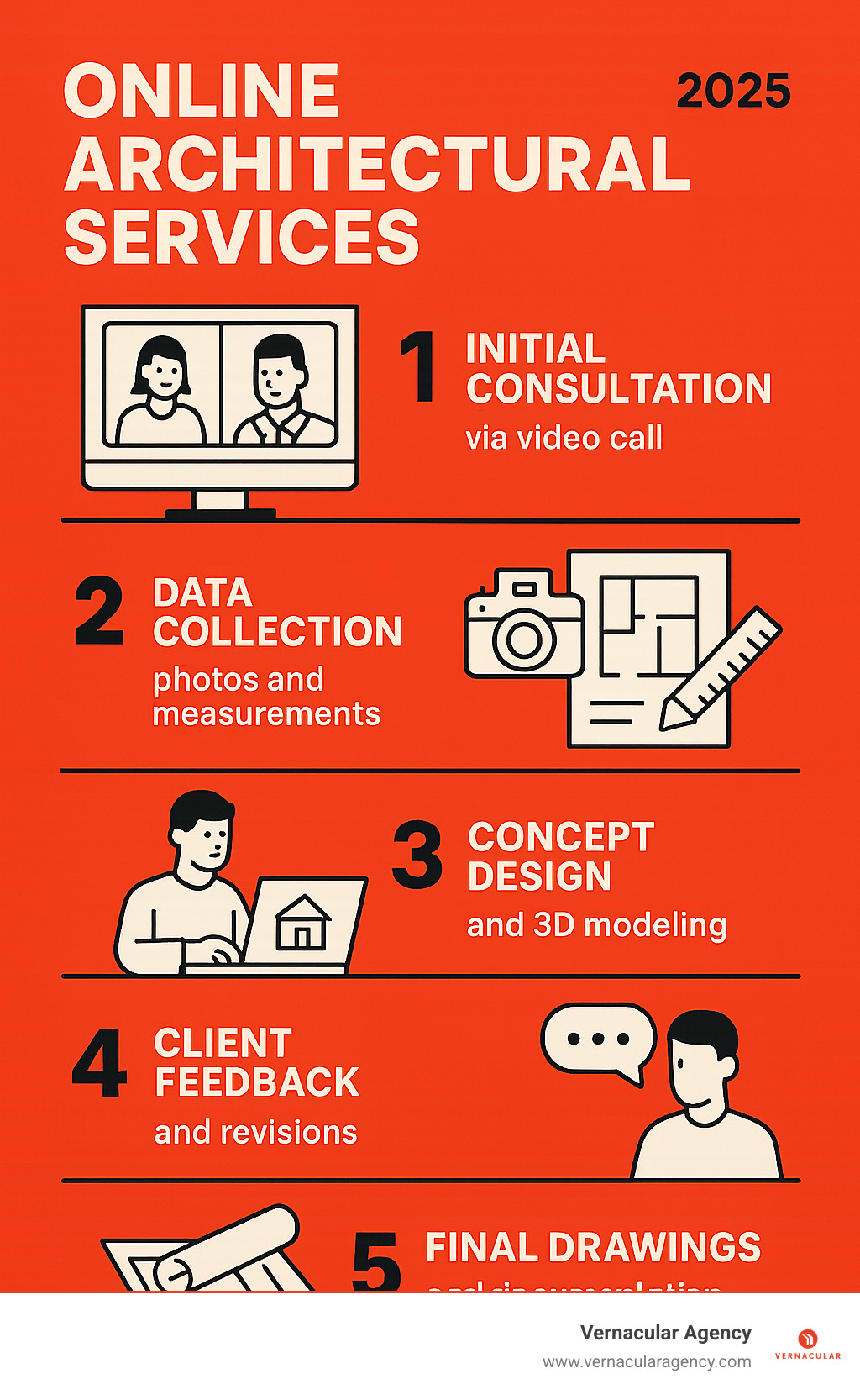 Infographic showing the 5-step online architectural design process: 1) Initial consultation via video call, 2) Data collection including photos and measurements, 3) Concept design and 3D modeling, 4) Client feedback and revisions, 5) Final drawings and documentation delivery - online architectural services infographic 