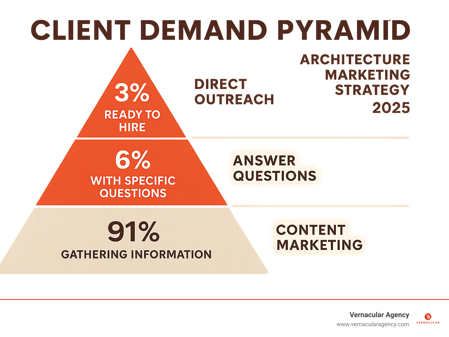 Infographic showing the Client Demand Pyramid with 3% ready to hire at top, 6% with specific questions in middle, and 91% gathering information at bottom, along with corresponding marketing strategies for each level - architecture marketing strategy infographic 