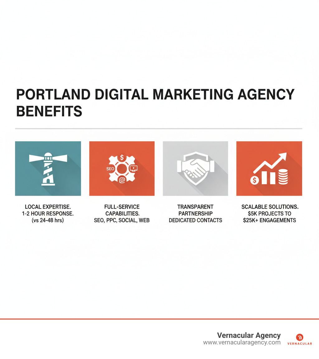 Infographic showing the core benefits of working with a Portland digital marketing agency: local market expertise with 1-2 hour response times versus 24-48 hours for large agencies, full-service capabilities including SEO, PPC, social media, and web design, transparent partnership approach with dedicated points of contact, and scalable solutions that grow with your business from $5k freelancer projects to $25k comprehensive agency engagements - digital marketing agency Portland Maine infographic 