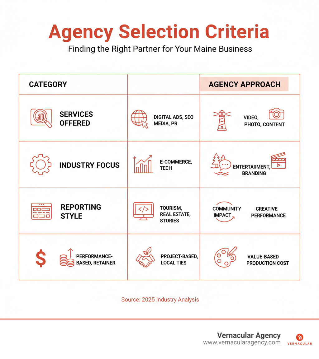 A table comparing agency selection criteria: Services Offered, Industry Specialization, Reporting Style, Pricing Model - media buying agency Maine infographic 