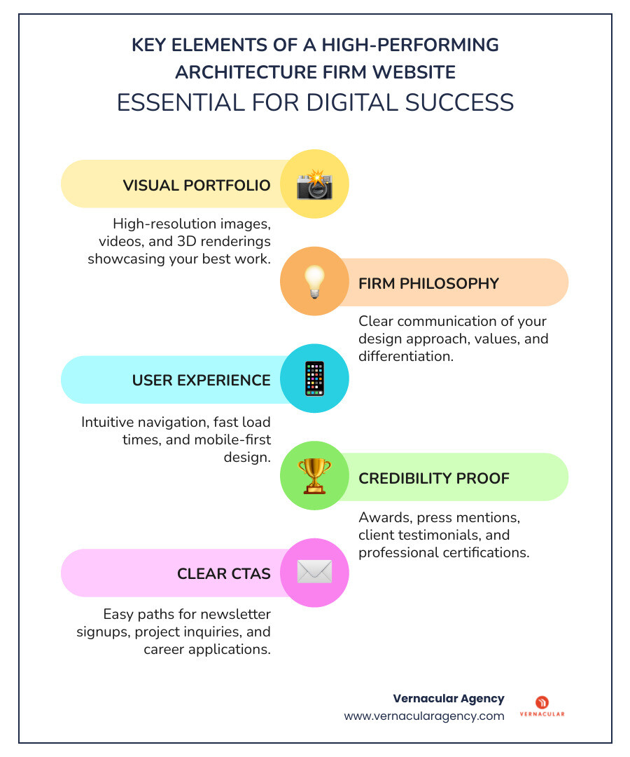 infographic showing five key elements of architecture firm websites: Visual Portfolio at the top with project images, Firm Philosophy showing mission and values, User Experience with navigation icons, Credibility Proof displaying awards and press logos, and Clear CTAs with contact forms and newsletter signups, all connected in a circular flow - architecture firm website infographic infographic-line-5-steps-colors infographic showing five key elements of architecture firm websites: Visual Portfolio at the top with project images, Firm Philosophy showing mission and values, User Experience with navigation icons, Credibility Proof displaying awards and press logos, and Clear CTAs with contact forms and newsletter signups, all connected in a circular flow - architecture firm website infographic infographic-line-5-steps-colors