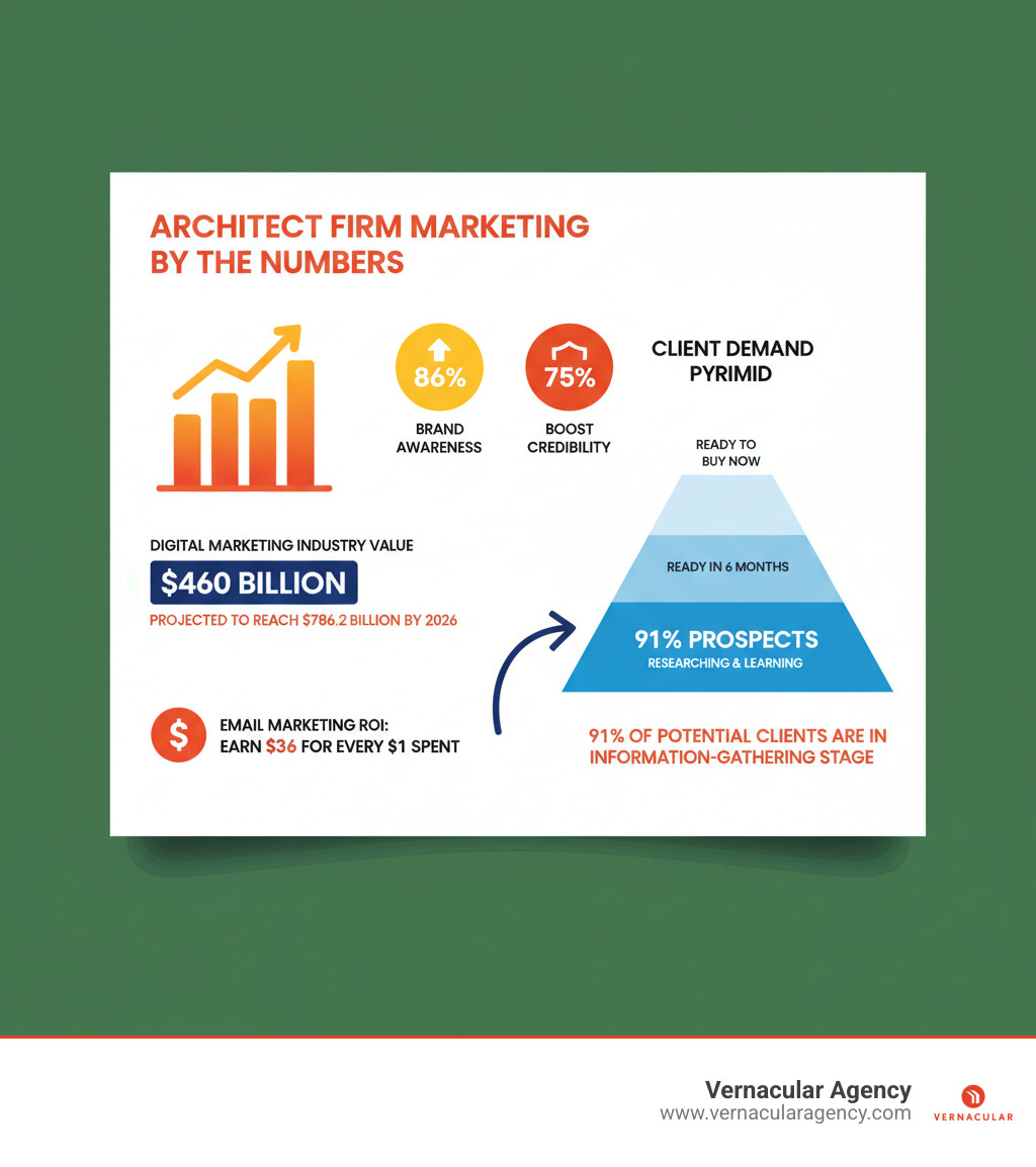 Infographic showing architect firm marketing statistics: Digital marketing industry valued at $460 billion, projected to reach $786.2 billion by 2026. Marketing can increase brand awareness by 86% and boost credibility by 75%. Email marketing returns $36 for every $1 spent. 91% of potential clients are in information-gathering stage. Client Demand Pyramid showing three tiers with majority of prospects at bottom tier researching and learning. - Architect firm marketing infographic Infographic showing architect firm marketing statistics: Digital marketing industry valued at $460 billion, projected to reach $786.2 billion by 2026. Marketing can increase brand awareness by 86% and boost credibility by 75%. Email marketing returns $36 for every $1 spent. 91% of potential clients are in information-gathering stage. Client Demand Pyramid showing three tiers with majority of prospects at bottom tier researching and learning. - Architect firm marketing infographic