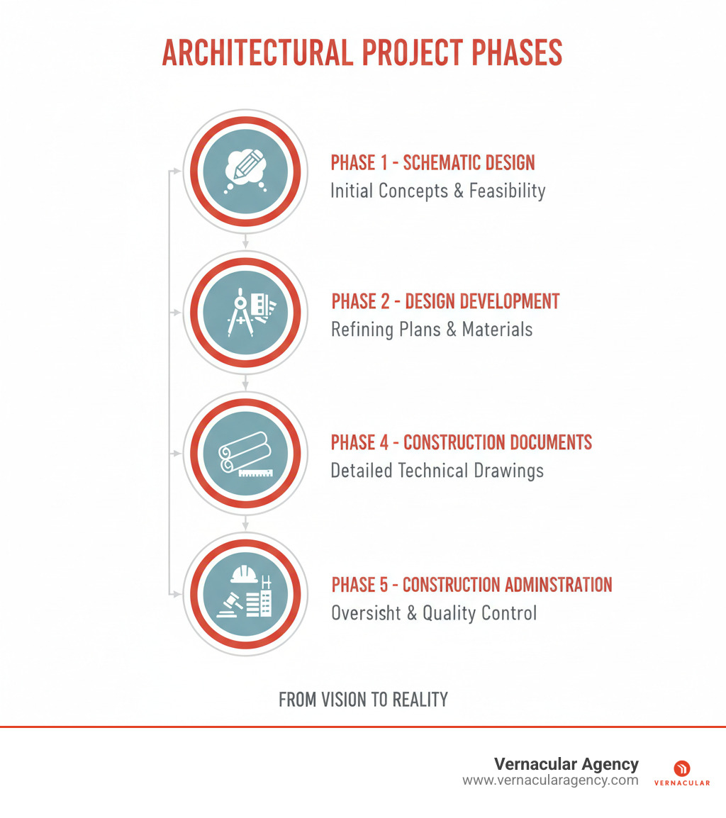 Infographic showing the 5 phases of an architectural project: Phase 1 - Schematic Design (initial concepts and feasibility), Phase 2 - Design Development (refining plans and materials), Phase 3 - Construction Documents (detailed technical drawings), Phase 4 - Bidding and Negotiation (contractor selection), Phase 5 - Construction Administration (oversight and quality control) - architect firm infographic 