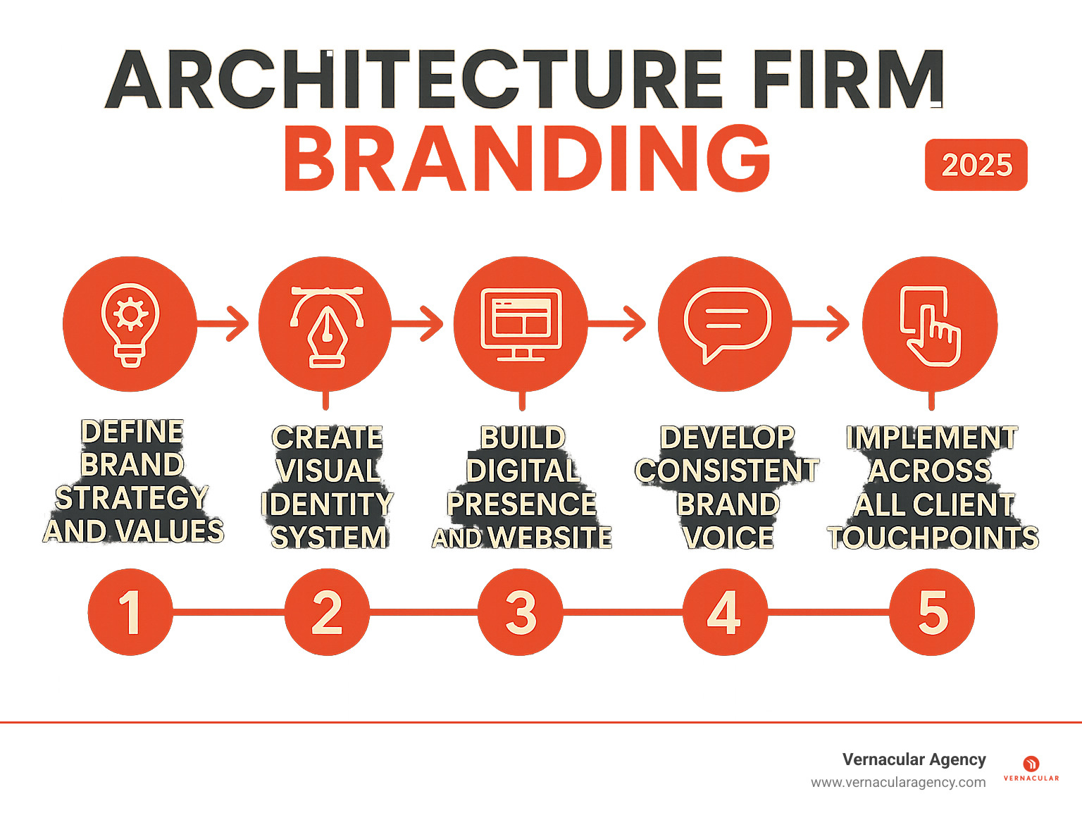Infographic showing the five essential steps of architecture firm branding: 1) Define brand strategy and values, 2) Create visual identity system, 3) Build digital presence and website, 4) Develop consistent brand voice, 5) Implement across all client touchpoints - architecture firm branding infographic Infographic showing the five essential steps of architecture firm branding: 1) Define brand strategy and values, 2) Create visual identity system, 3) Build digital presence and website, 4) Develop consistent brand voice, 5) Implement across all client touchpoints - architecture firm branding infographic