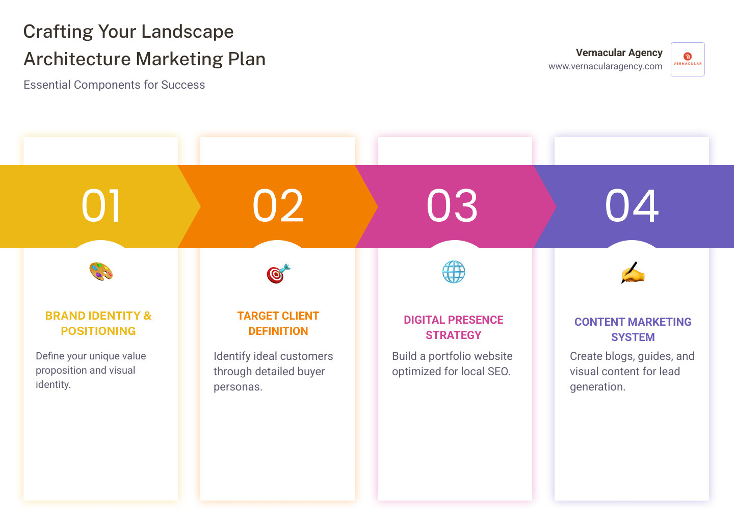 Infographic showing 7 key steps to create a successful landscape architecture marketing plan: 1. Define brand identity and unique selling proposition, 2. Identify target client demographics and pain points, 3. Build high-performance portfolio website, 4. Develop content marketing and SEO strategy, 5. Create visual storytelling across social platforms, 6. Build networking and partnership relationships, 7. Measure performance and optimize campaigns - landscape architecture marketing plan infographic pillar-4-steps