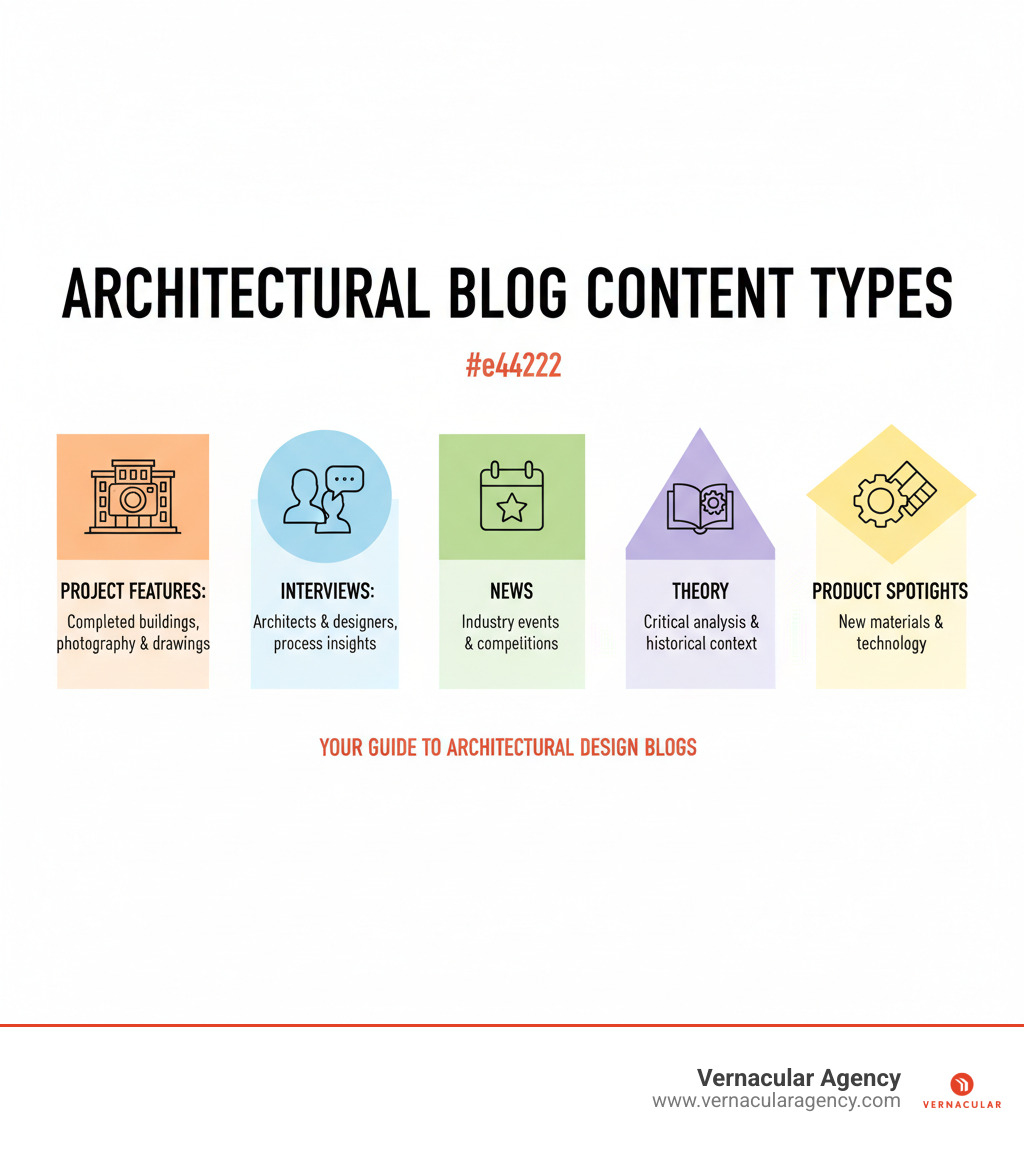 Infographic showing the main types of architectural design blog content: Project Features showcasing completed buildings with photography and drawings, Interviews with architects and designers sharing their process, News covering industry events and competitions, Theory exploring critical analysis and historical context, and Product Spotlights highlighting new materials and construction technologies - architectural design blog infographic 